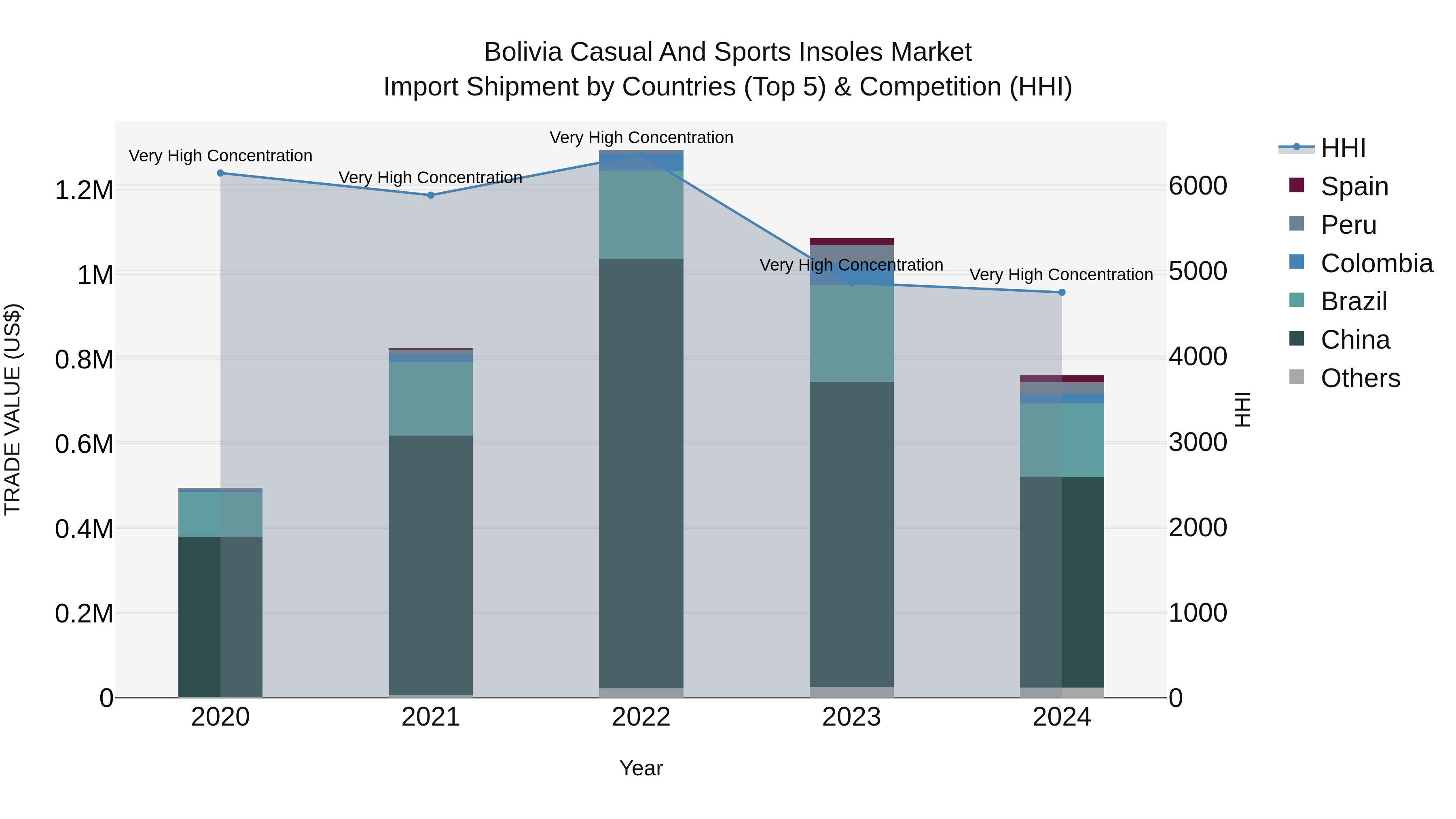 Bolivia Casual And Sports Insoles Market Top 5 Importing Countries and Market Competition (HHI) Analysis