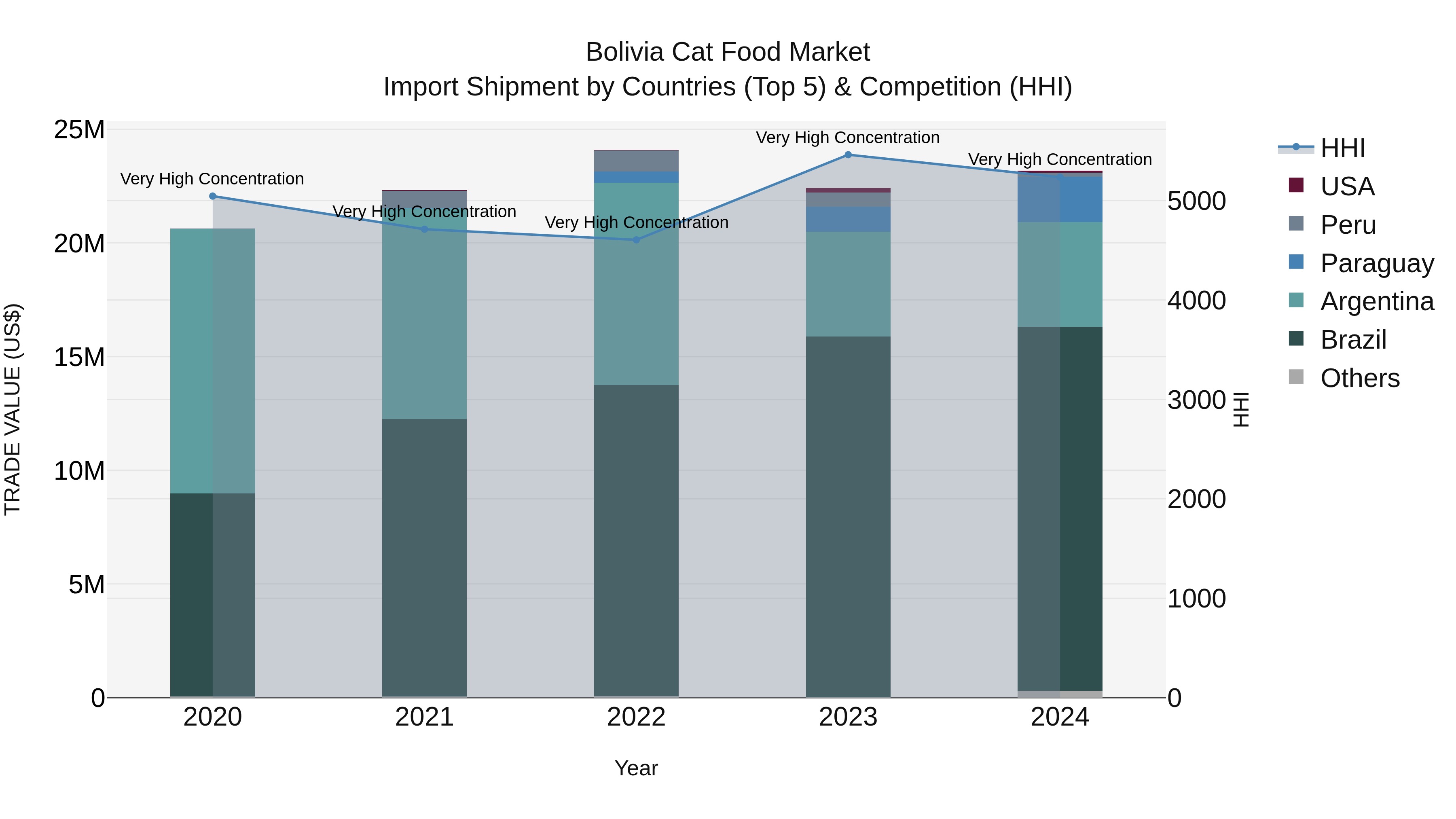 Bolivia Cat Food Market Top 5 Importing Countries and Market Competition (HHI) Analysis