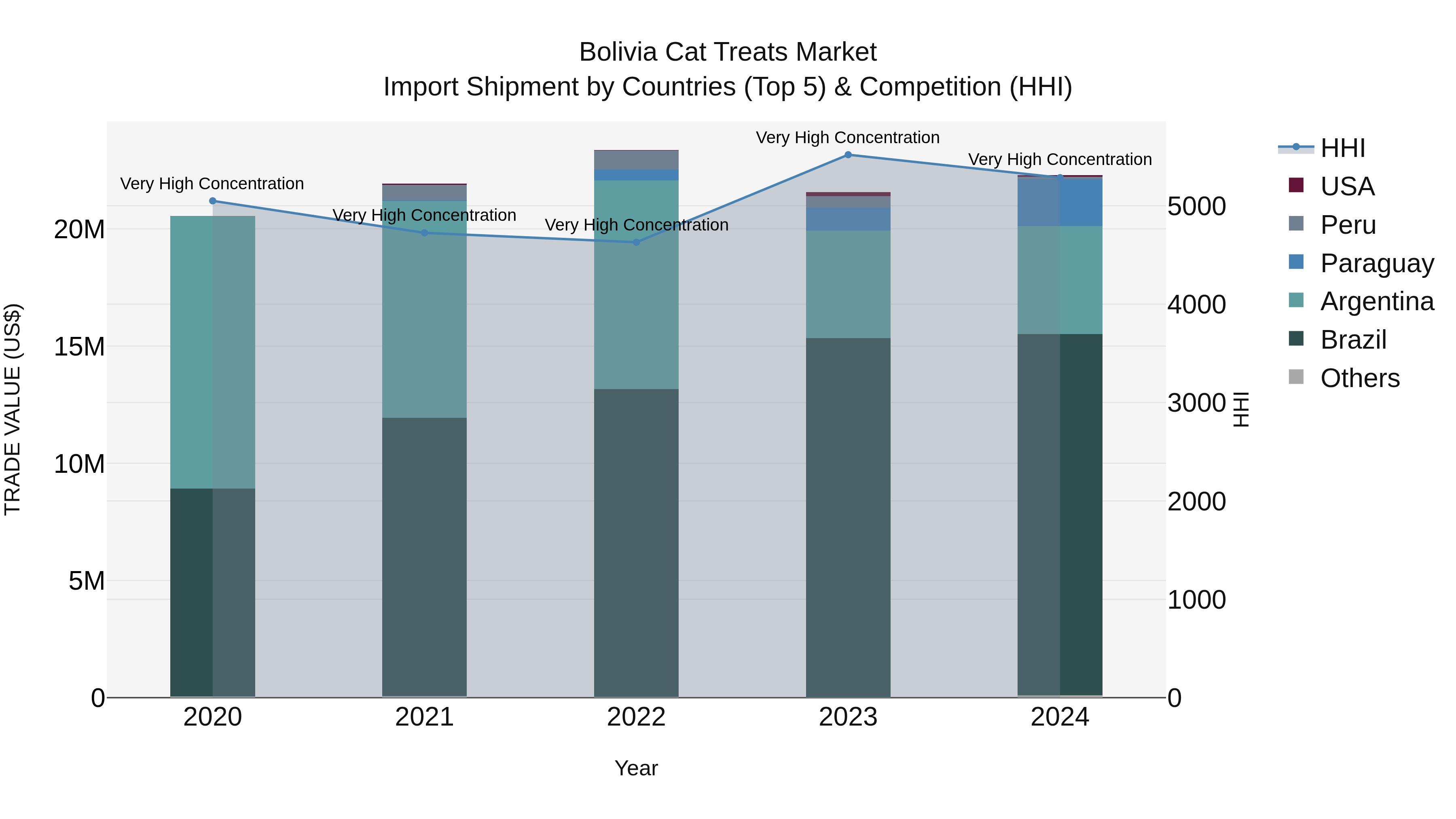 Bolivia Cat Treats Market Top 5 Importing Countries and Market Competition (HHI) Analysis