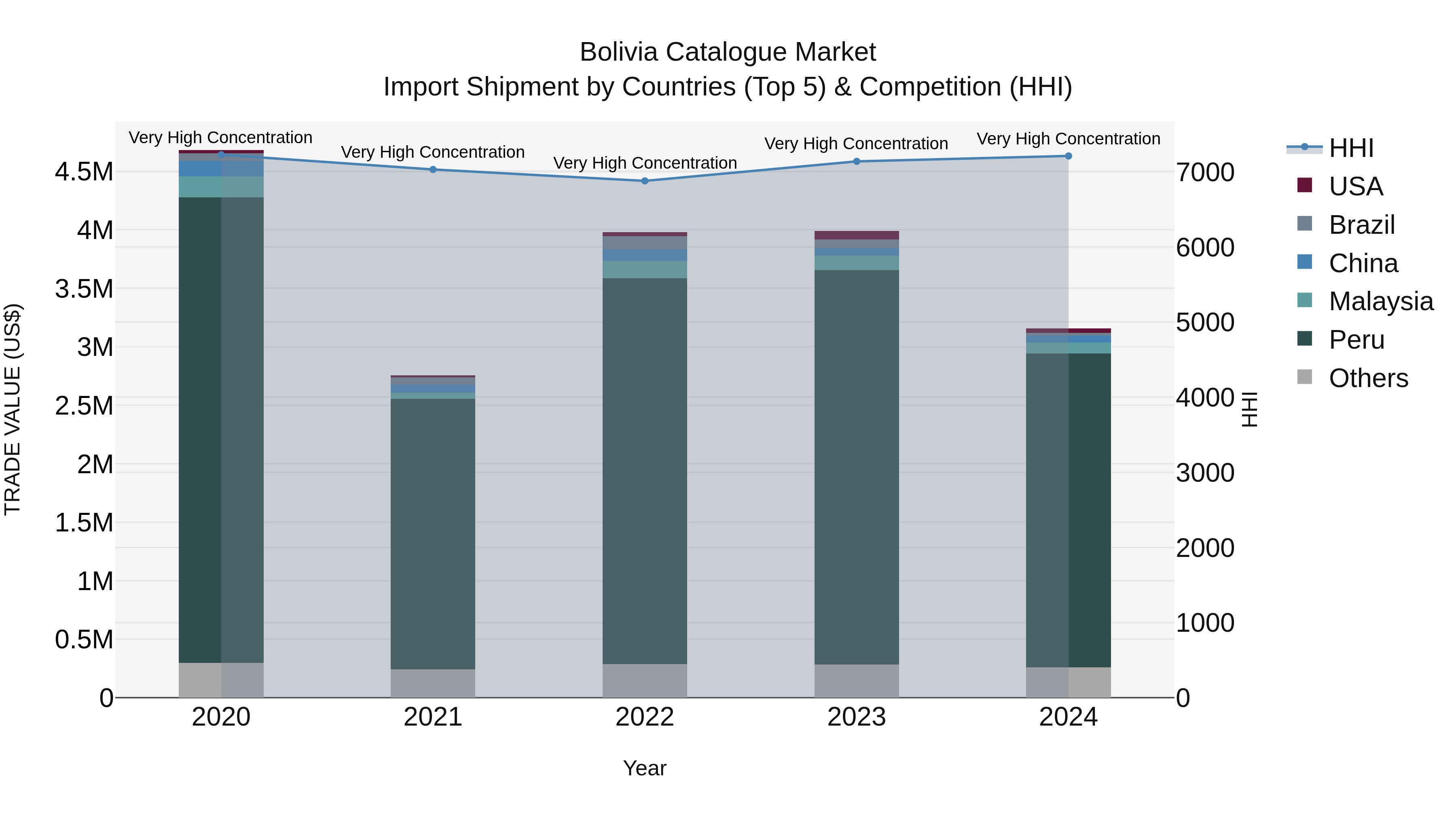 Bolivia Catalogue Market Top 5 Importing Countries and Market Competition (HHI) Analysis