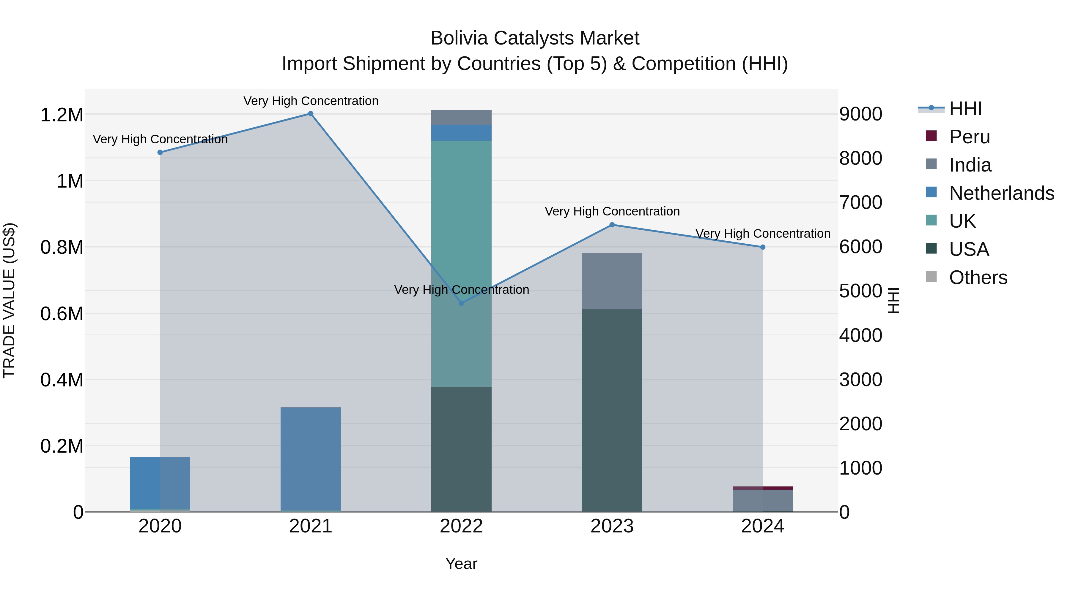 Bolivia Catalysts Market Top 5 Importing Countries and Market Competition (HHI) Analysis