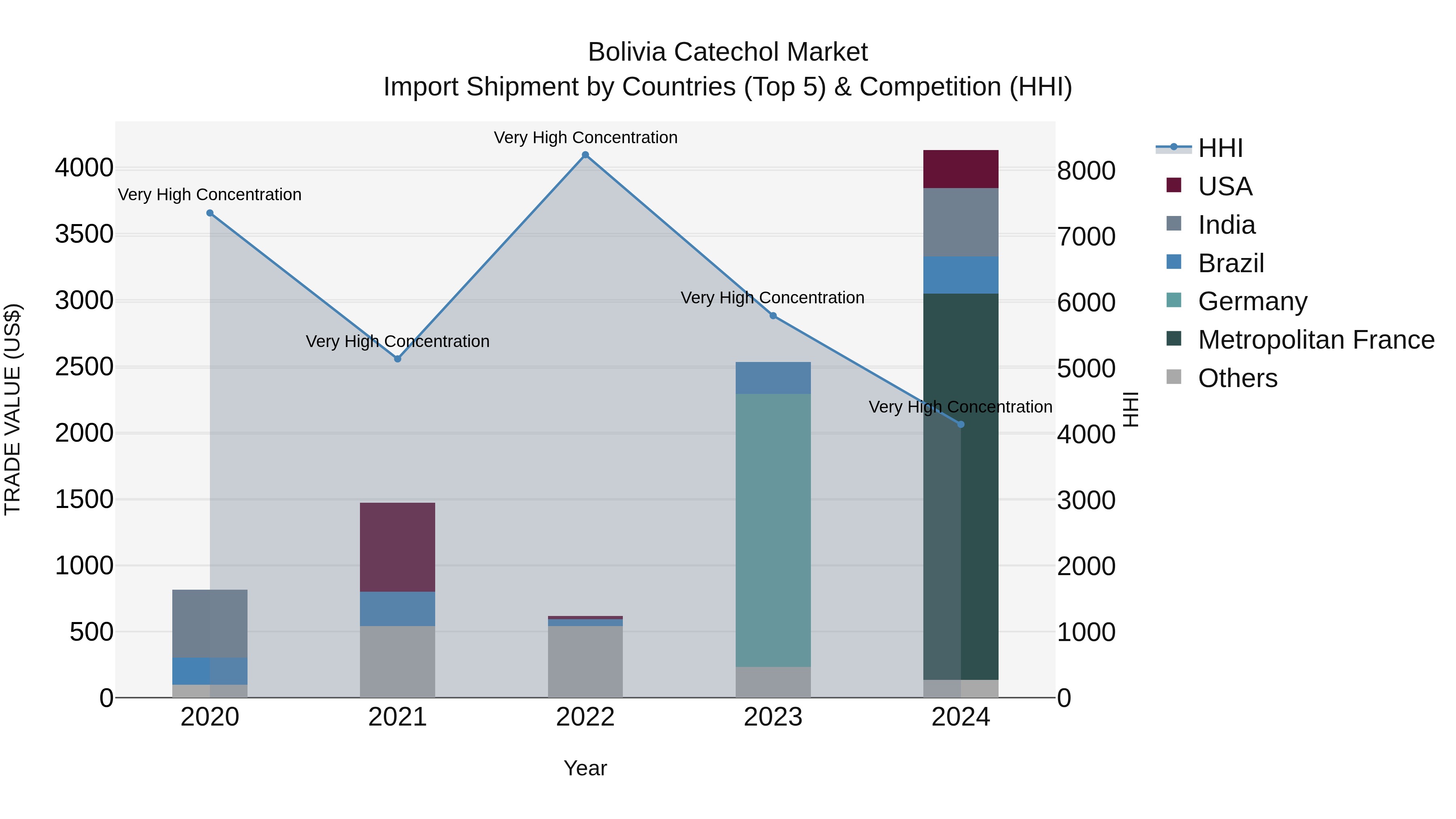 Bolivia Catechol Market Top 5 Importing Countries and Market Competition (HHI) Analysis