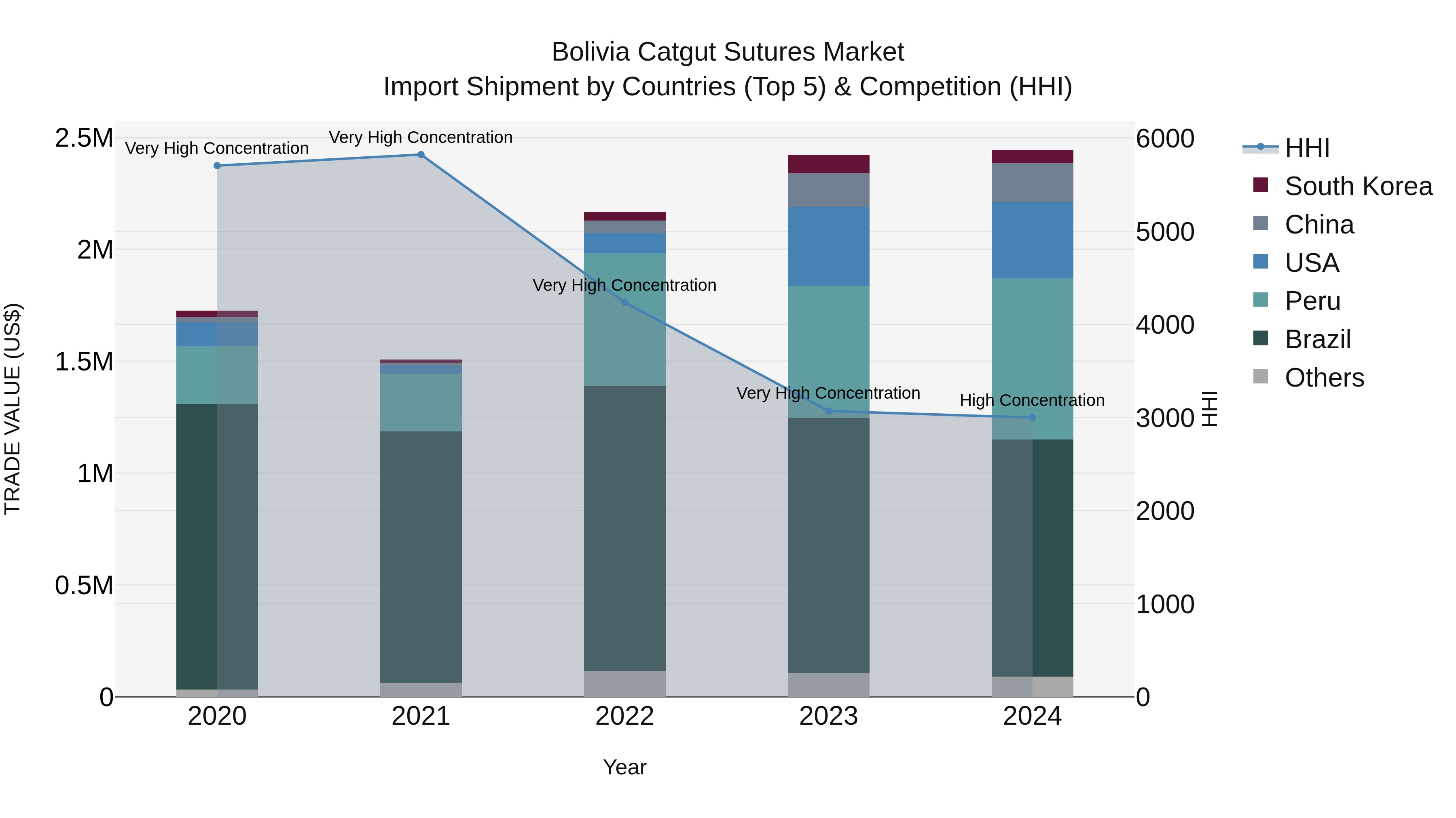 Bolivia Catgut Sutures Market Top 5 Importing Countries and Market Competition (HHI) Analysis
