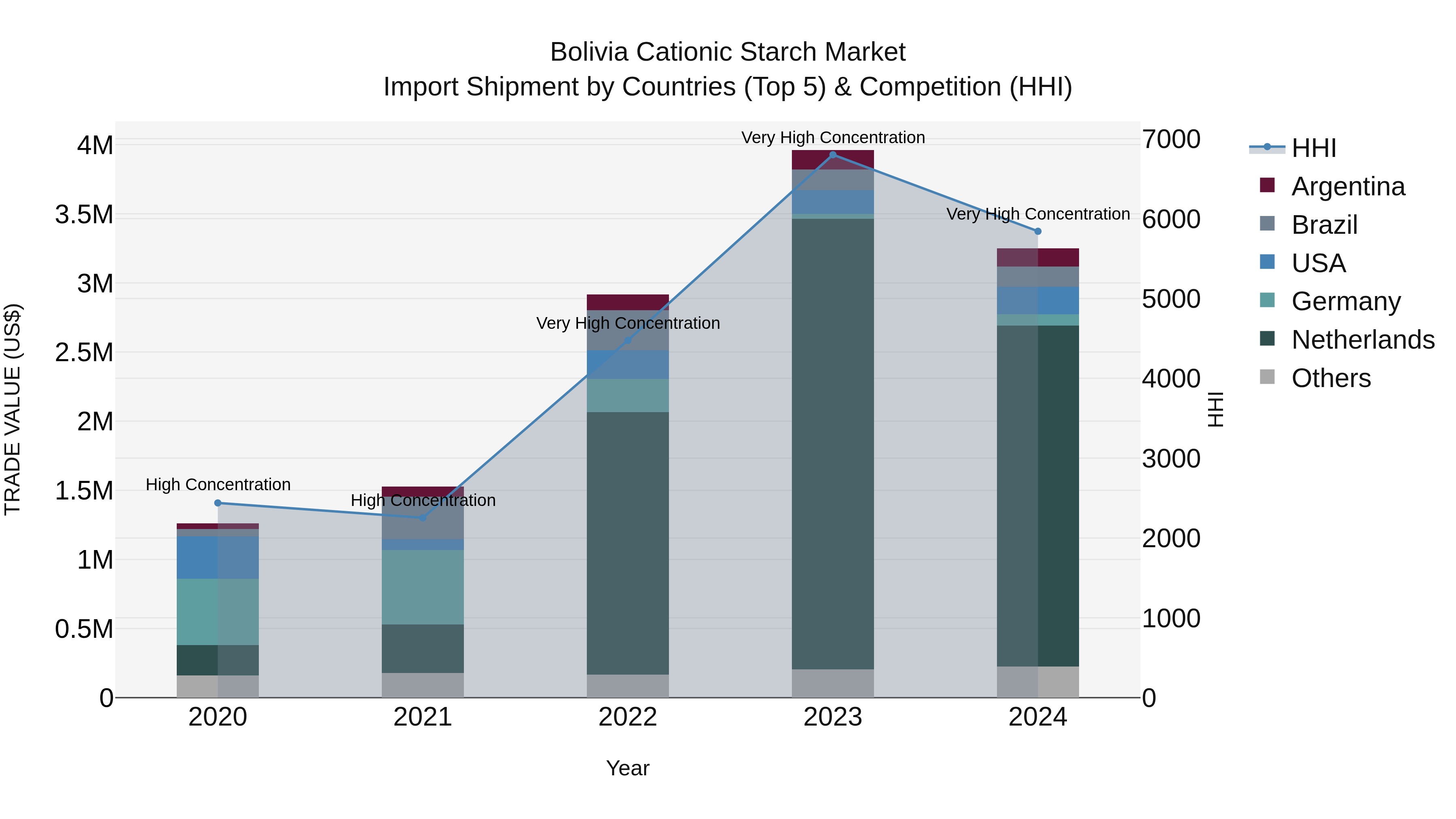 Bolivia Cationic Starch Market Top 5 Importing Countries and Market Competition (HHI) Analysis