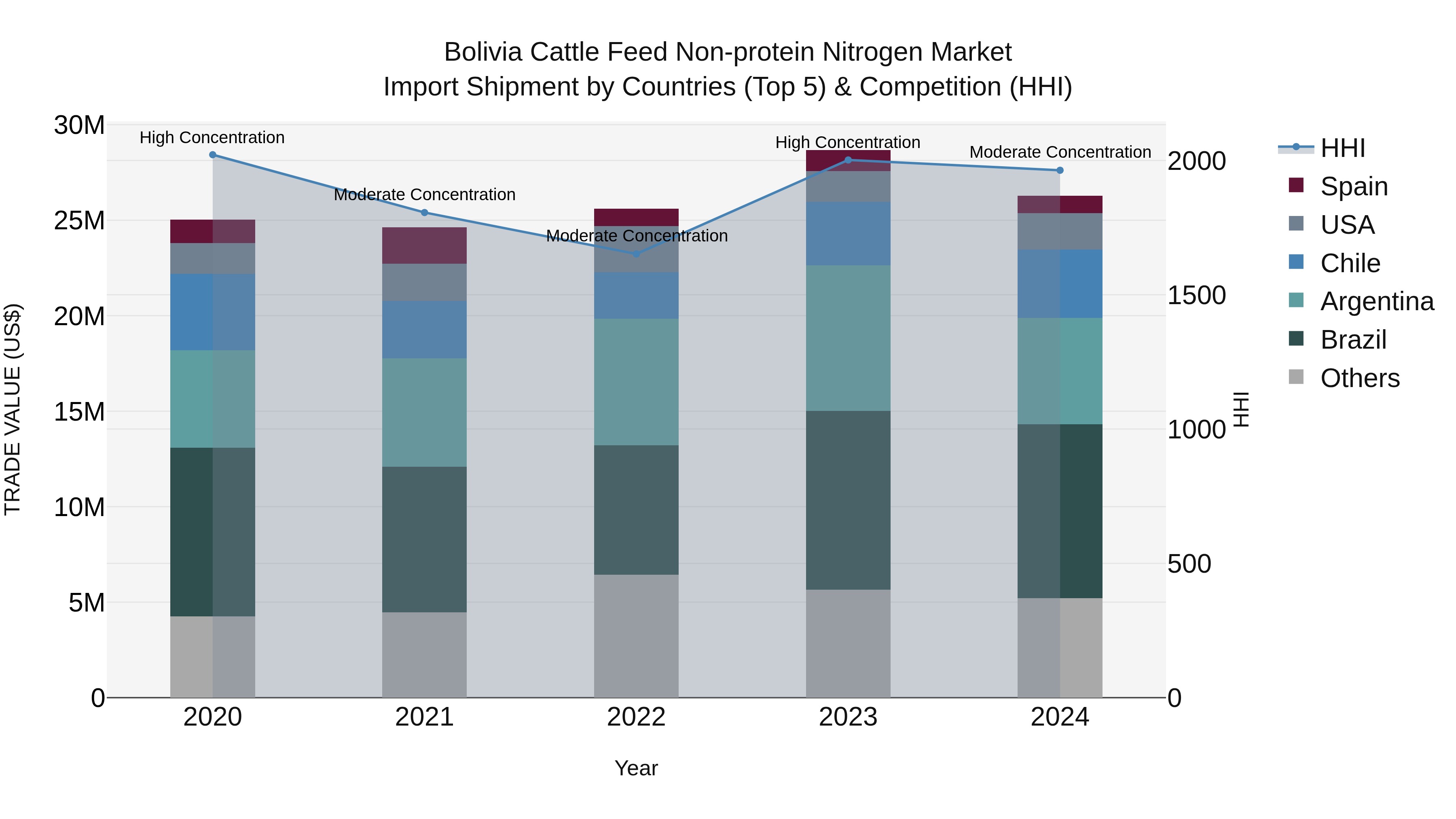 Bolivia Cattle Feed Non Protein Nitrogen Market Top 5 Importing Countries and Market Competition (HHI) Analysis