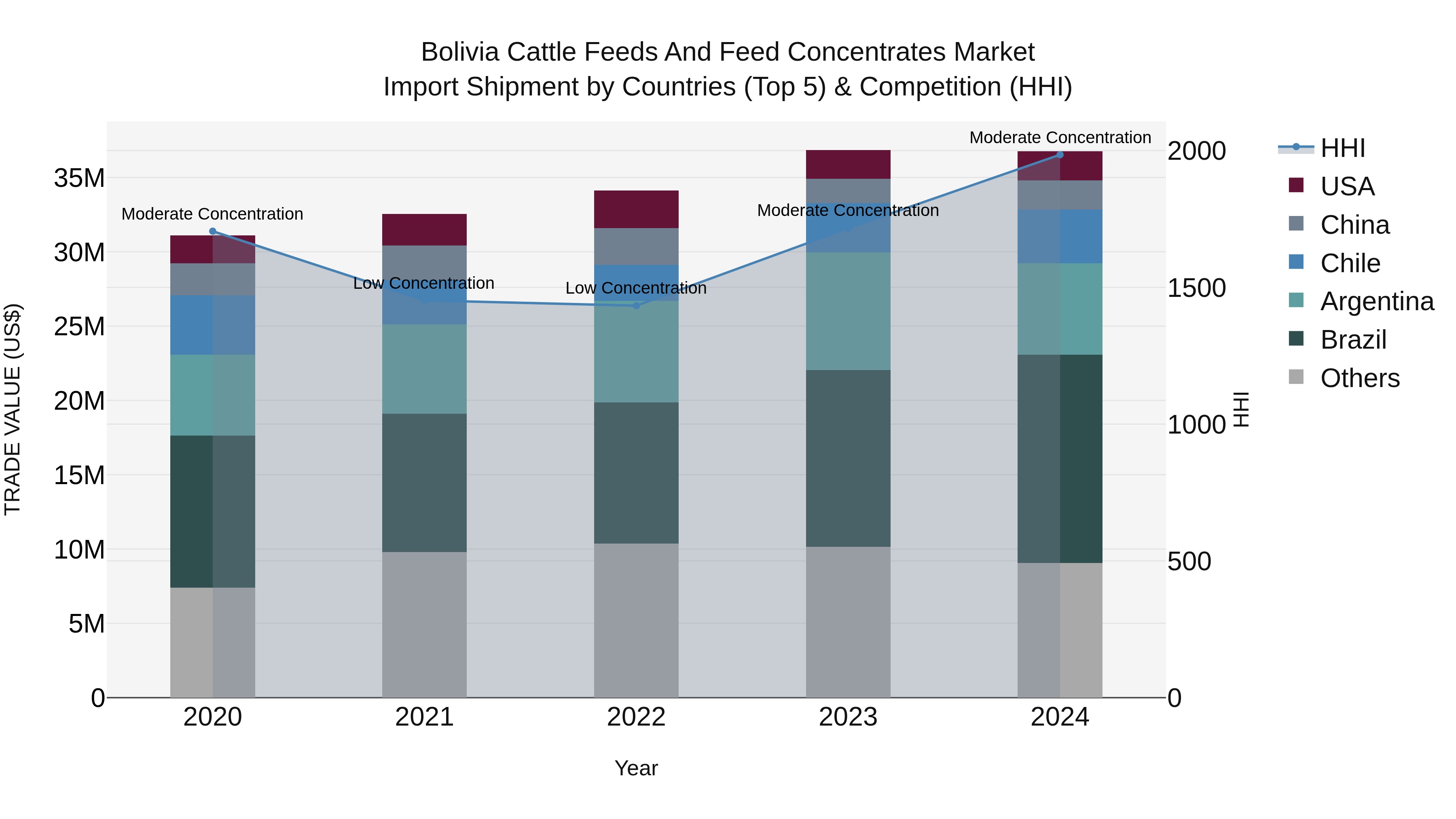 Bolivia Cattle Feeds And Feed Concentrates Market Top 5 Importing Countries and Market Competition (HHI) Analysis