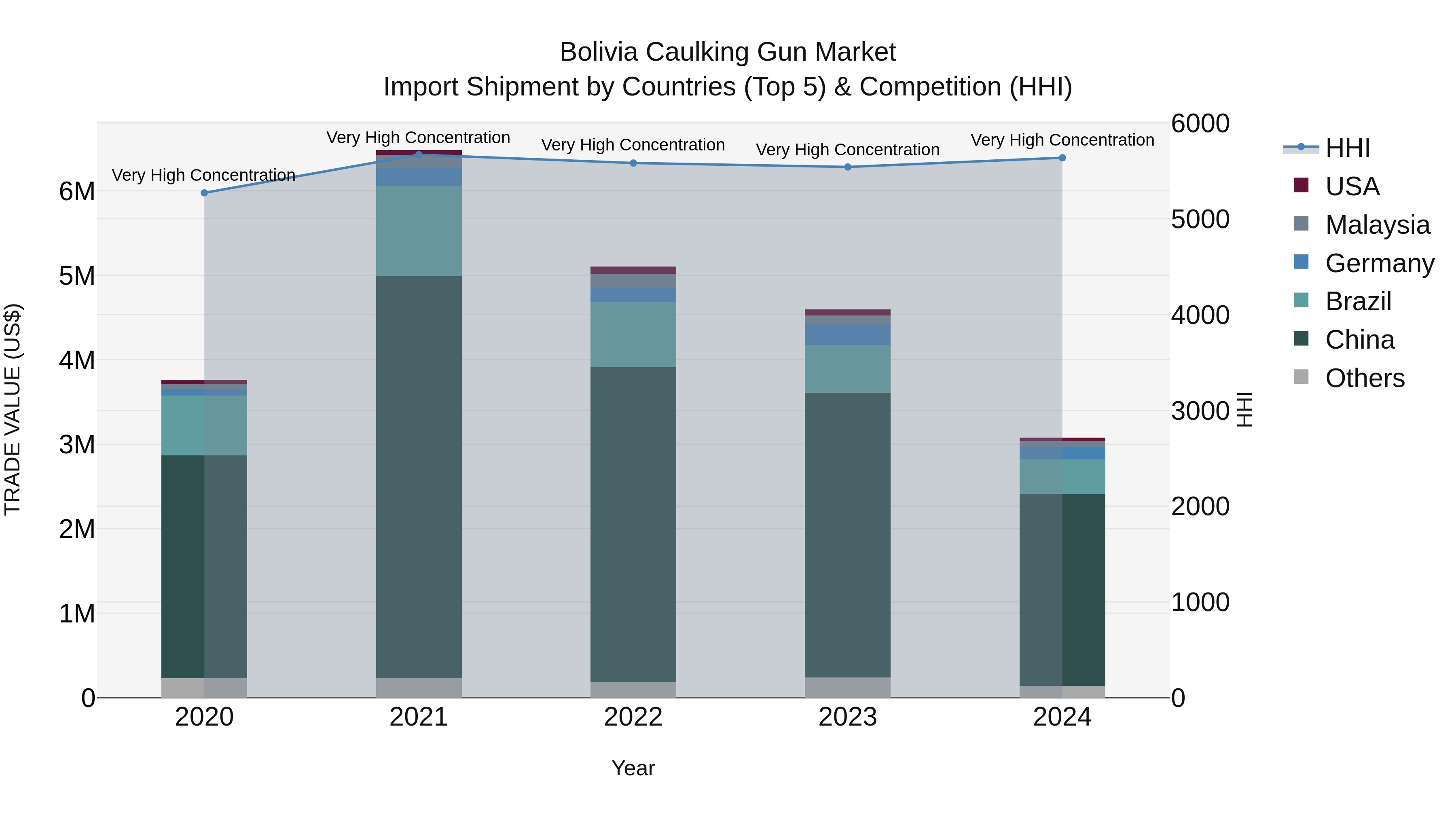 Bolivia Caulking Gun Market Top 5 Importing Countries and Market Competition (HHI) Analysis