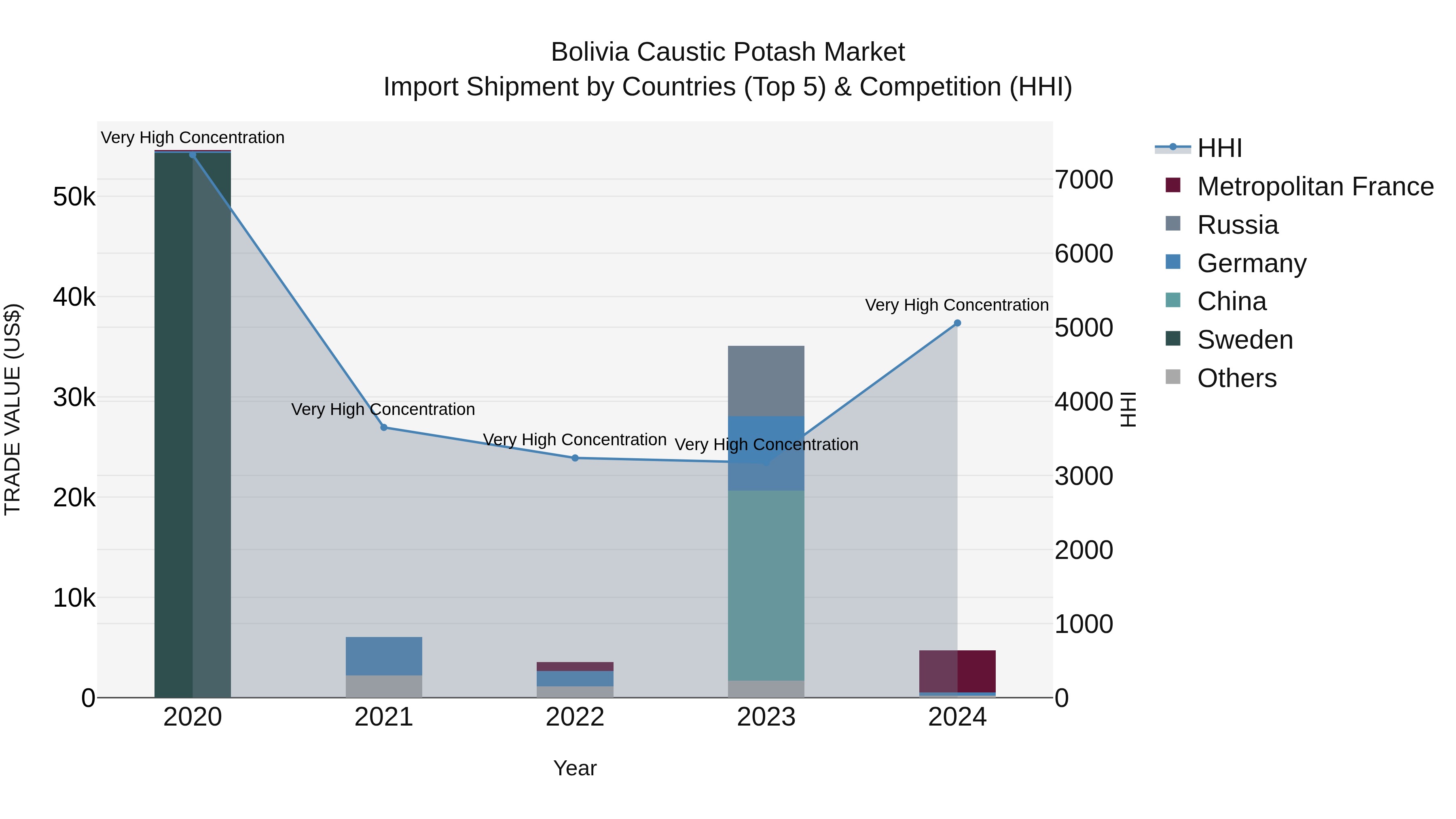 Bolivia Caustic Potash Market Top 5 Importing Countries and Market Competition (HHI) Analysis