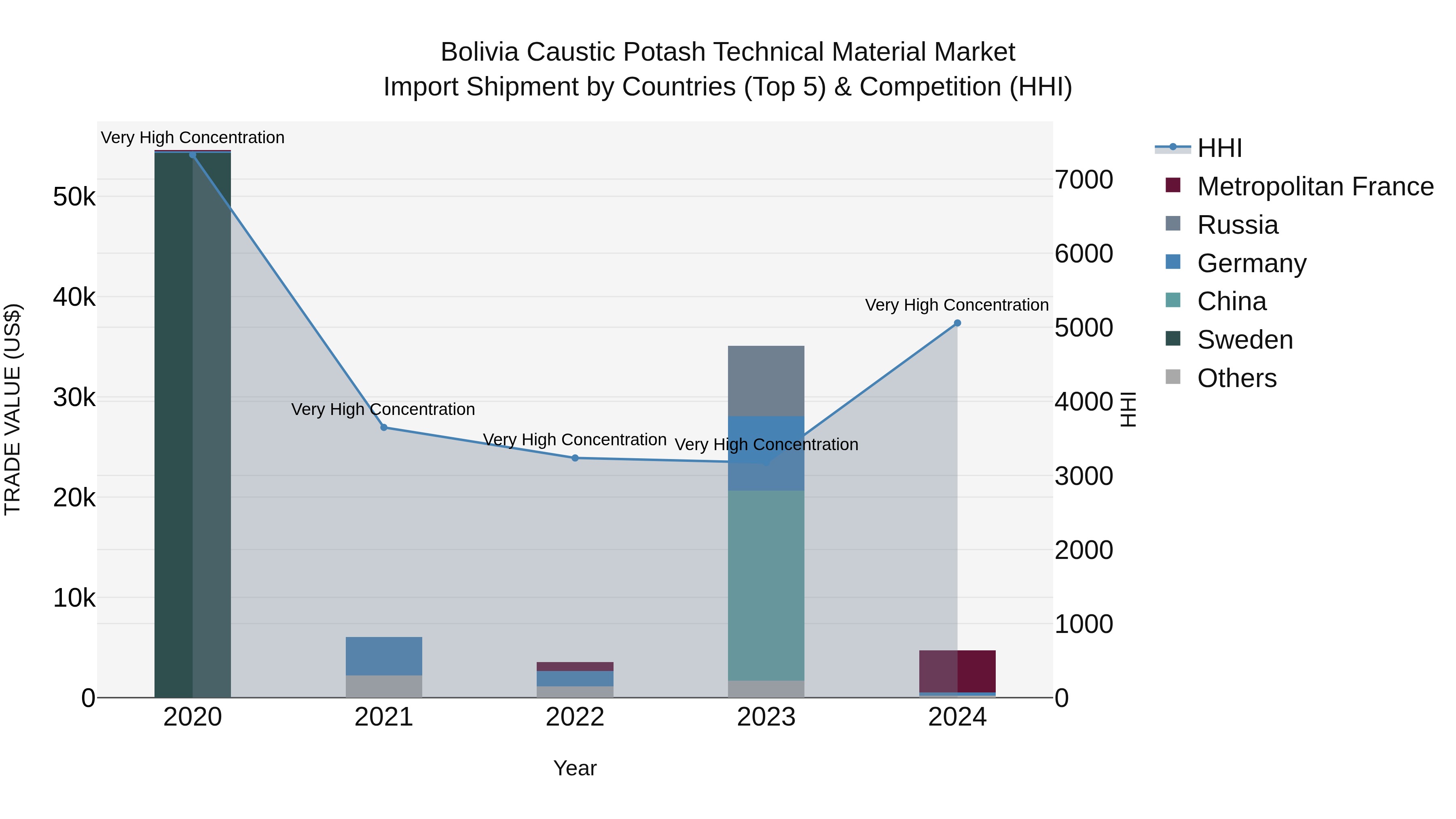 Bolivia Caustic Potash Technical Material Market Top 5 Importing Countries and Market Competition (HHI) Analysis