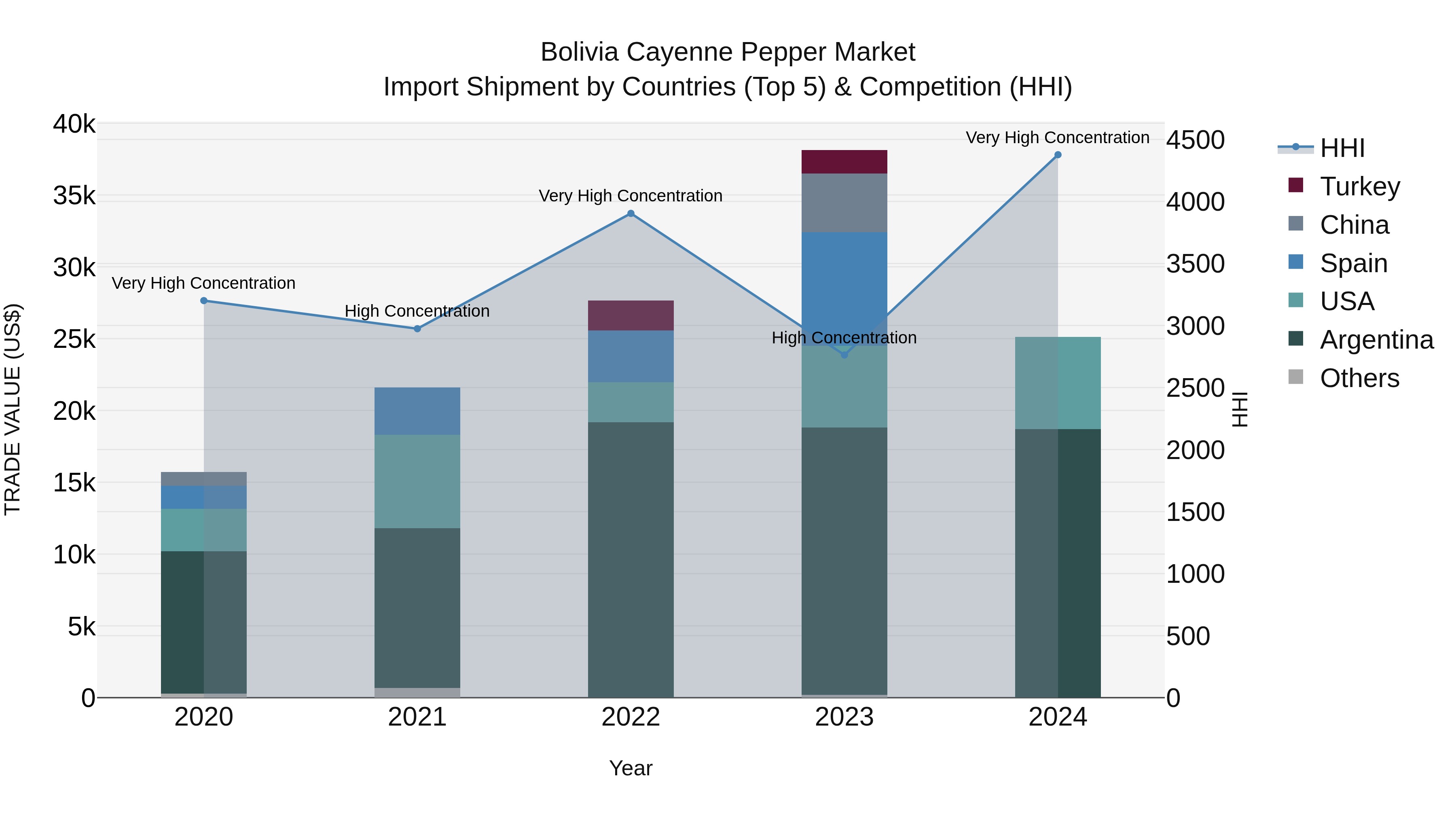 Bolivia Cayenne Pepper Market Top 5 Importing Countries and Market Competition (HHI) Analysis