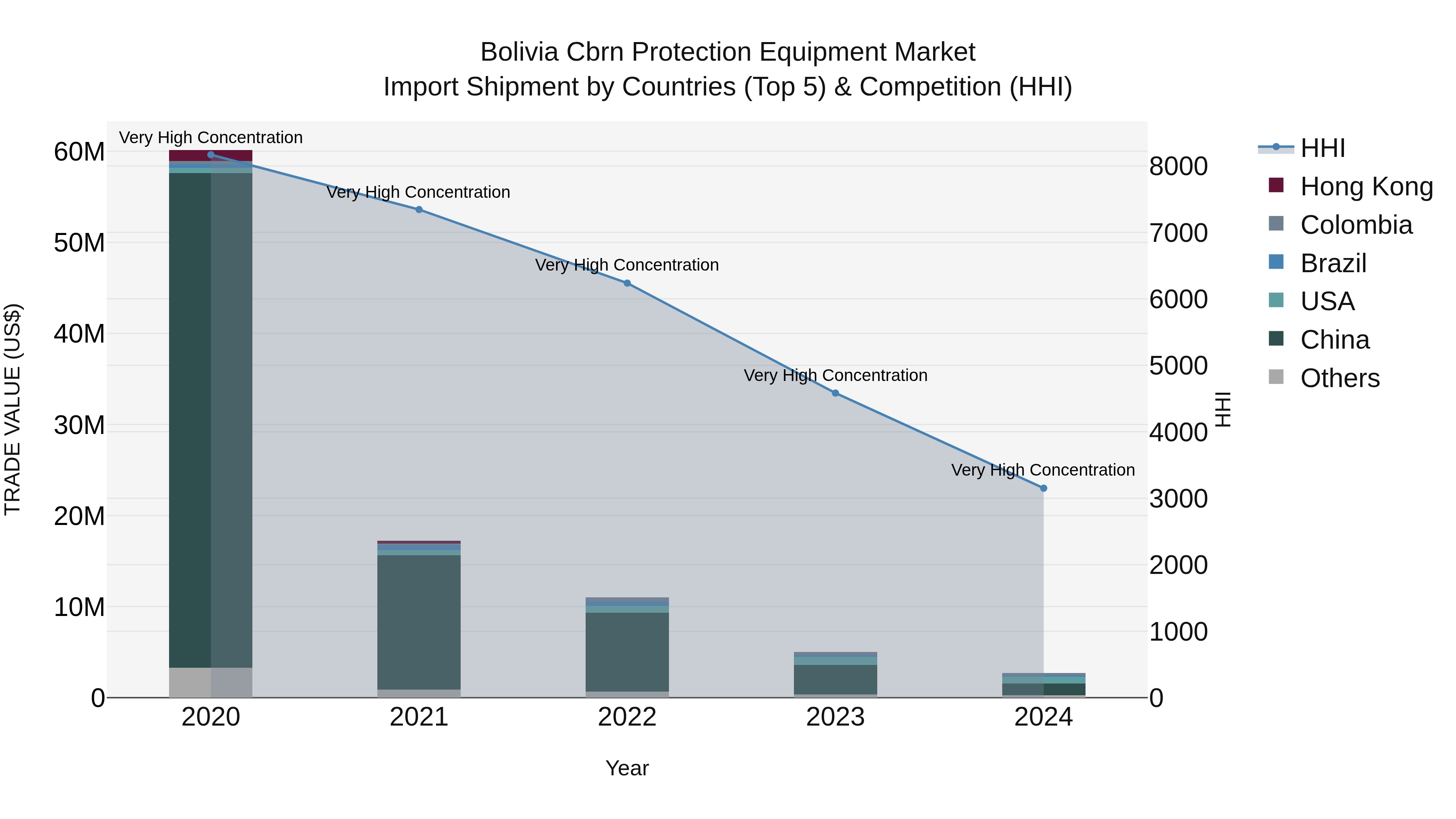 Bolivia Cbrn Protection Equipment Market Top 5 Importing Countries and Market Competition (HHI) Analysis
