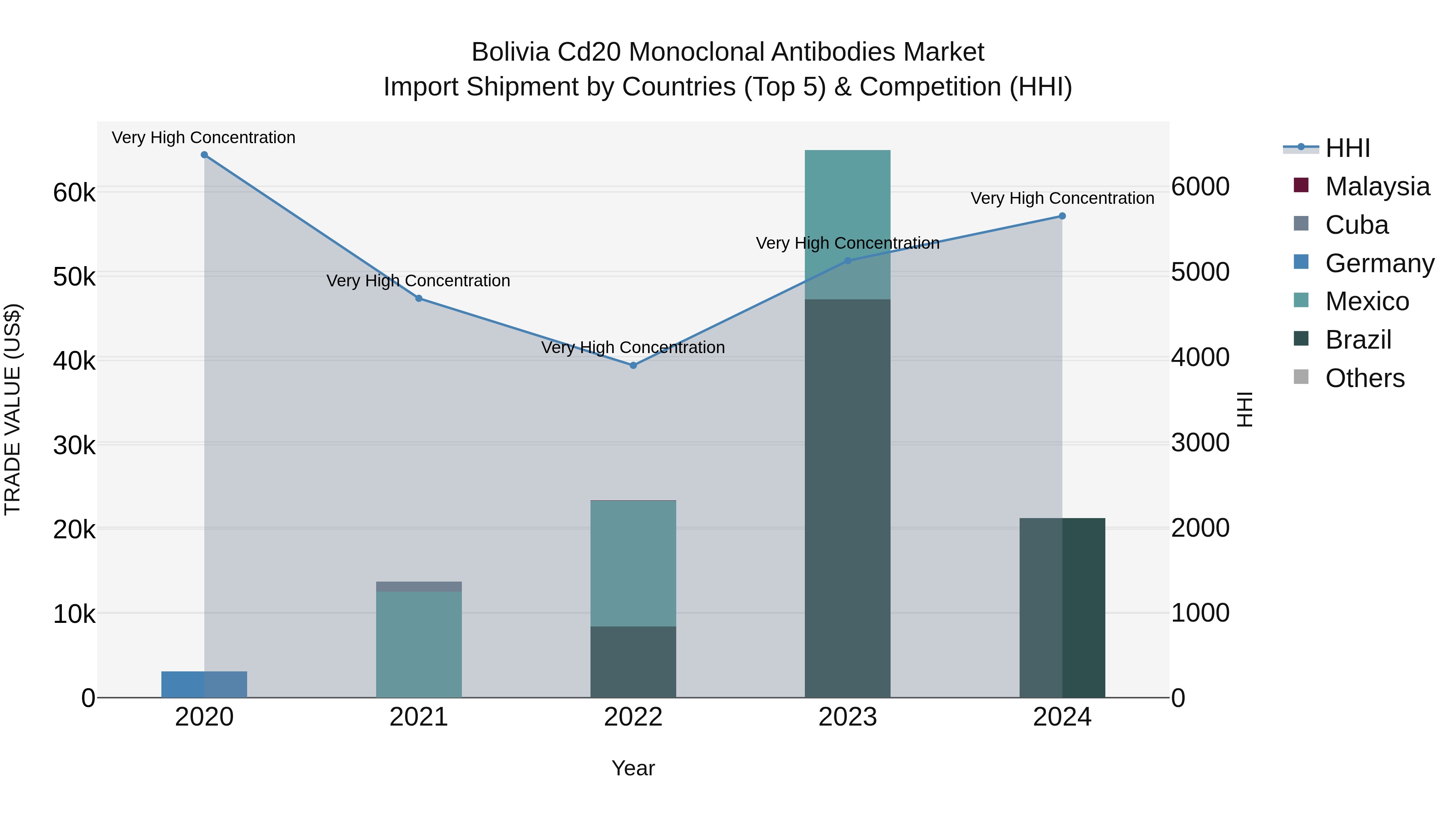 Bolivia Cd20 Monoclonal Antibodies Market Top 5 Importing Countries and Market Competition (HHI) Analysis