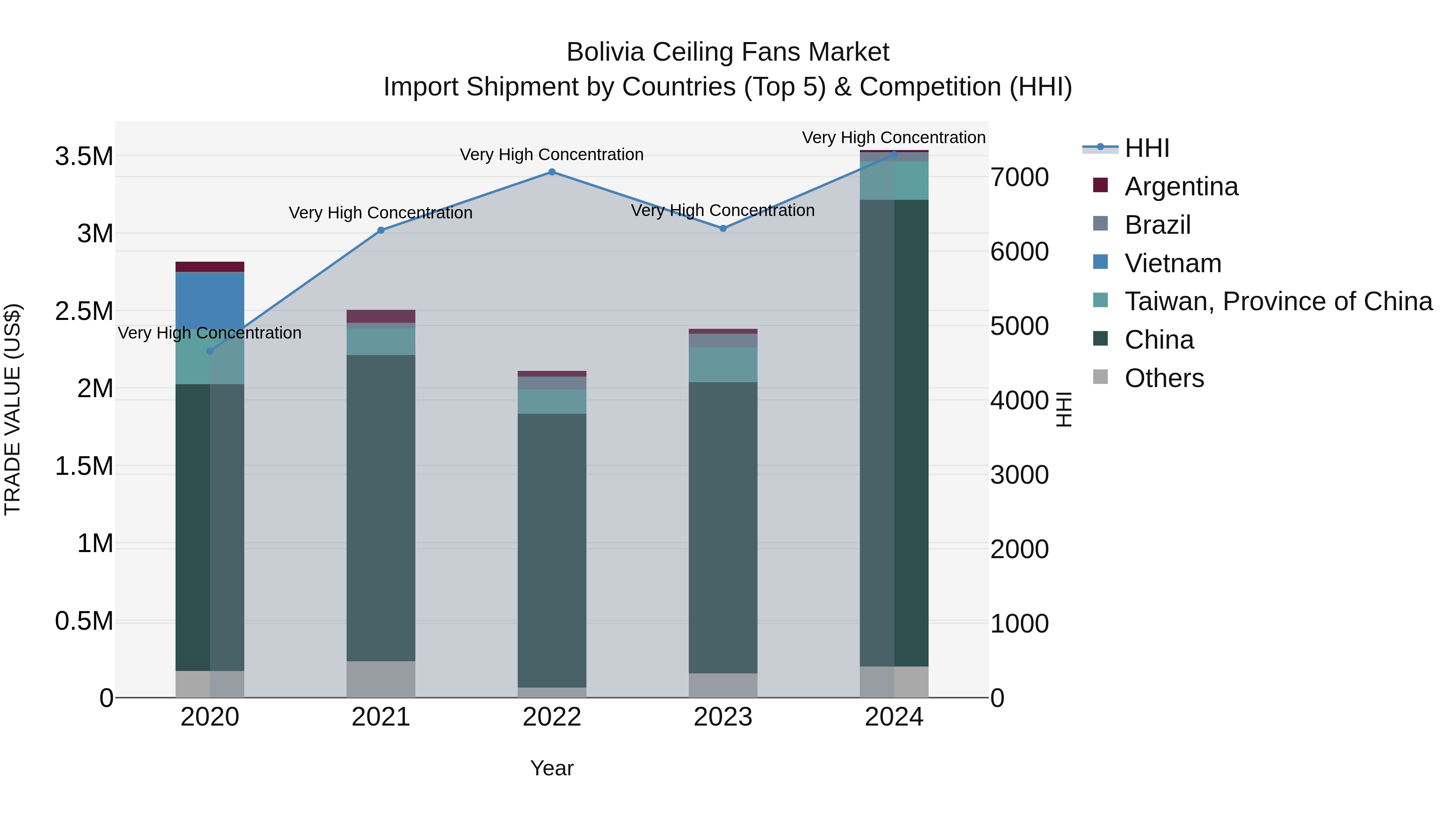 Bolivia Ceiling Fans Market Top 5 Importing Countries and Market Competition (HHI) Analysis