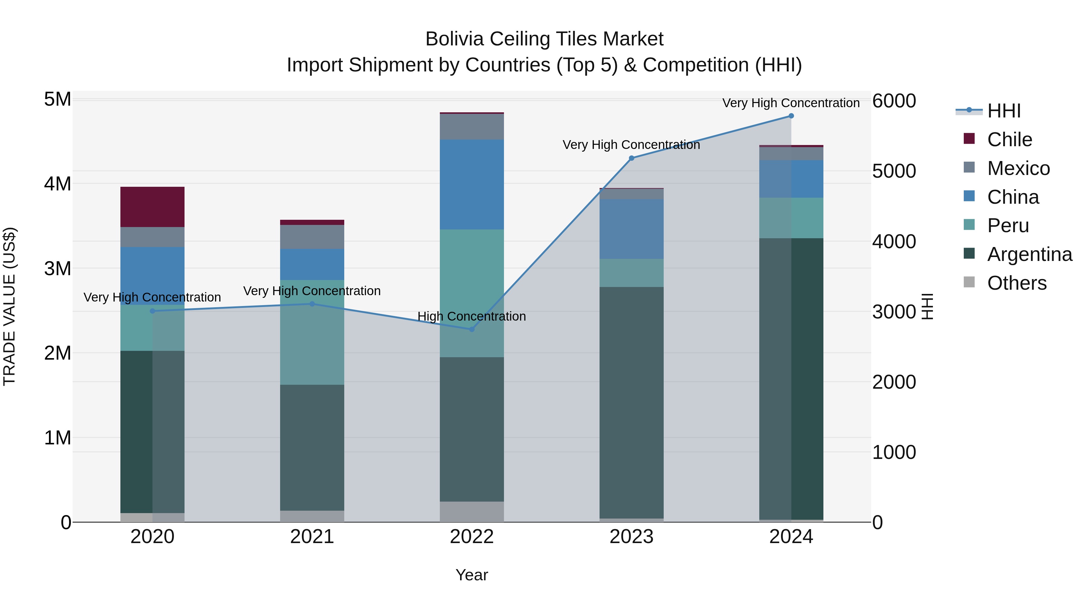 Bolivia Ceiling Tiles Market Top 5 Importing Countries and Market Competition (HHI) Analysis