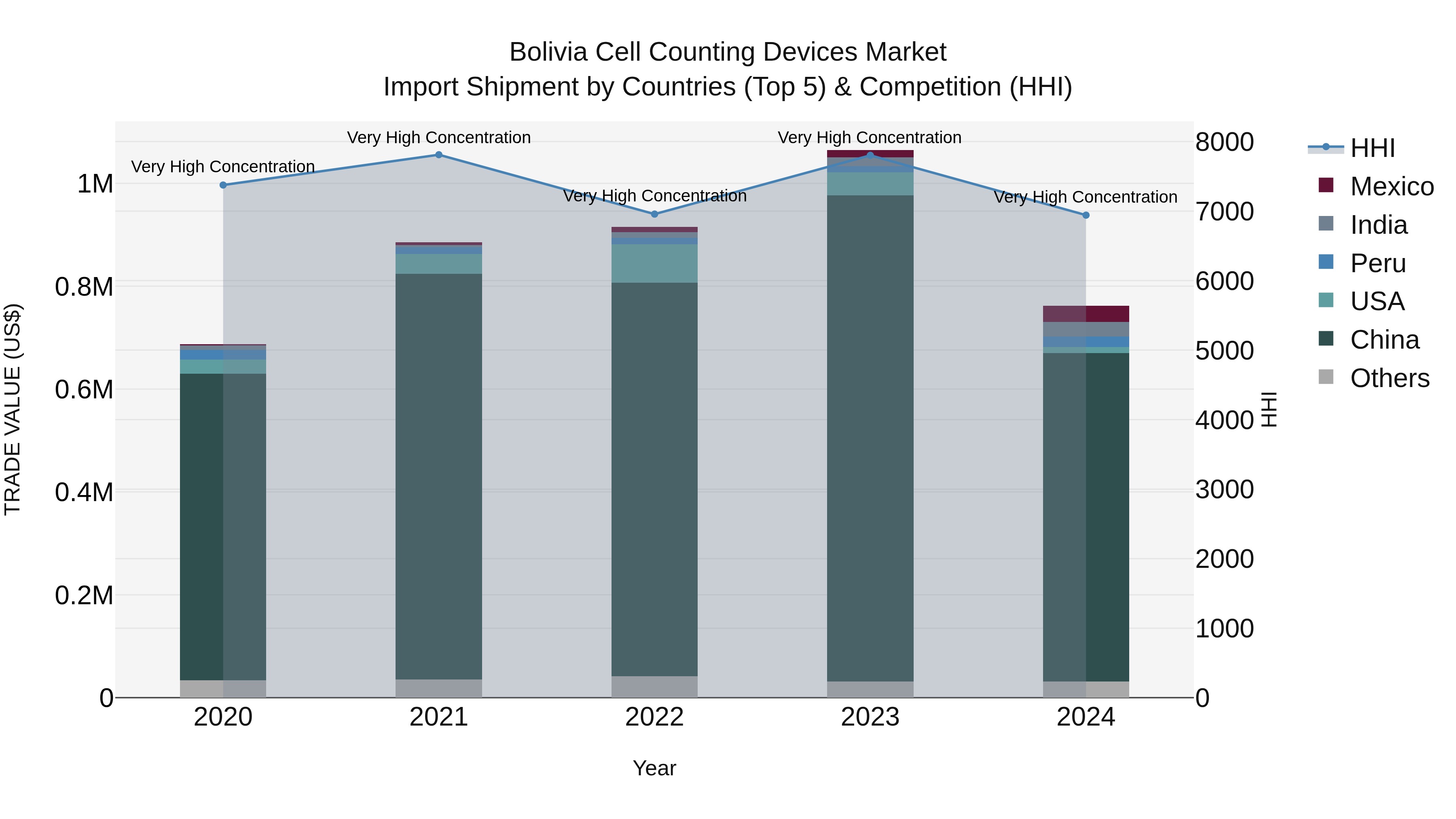 Bolivia Cell Counting Devices Market Top 5 Importing Countries and Market Competition (HHI) Analysis