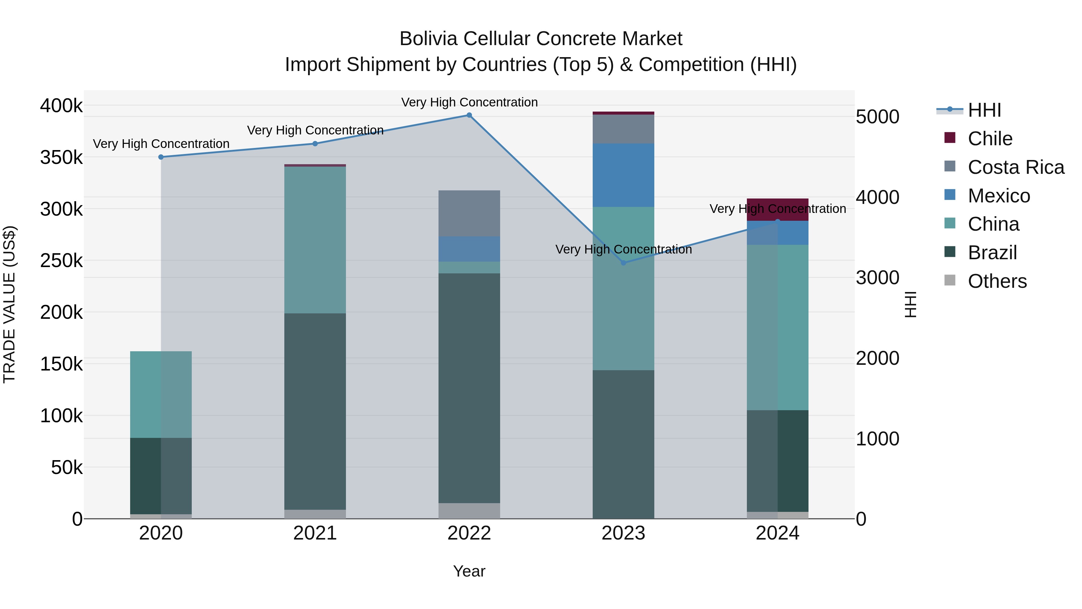 Bolivia Cellular Concrete Market Top 5 Importing Countries and Market Competition (HHI) Analysis