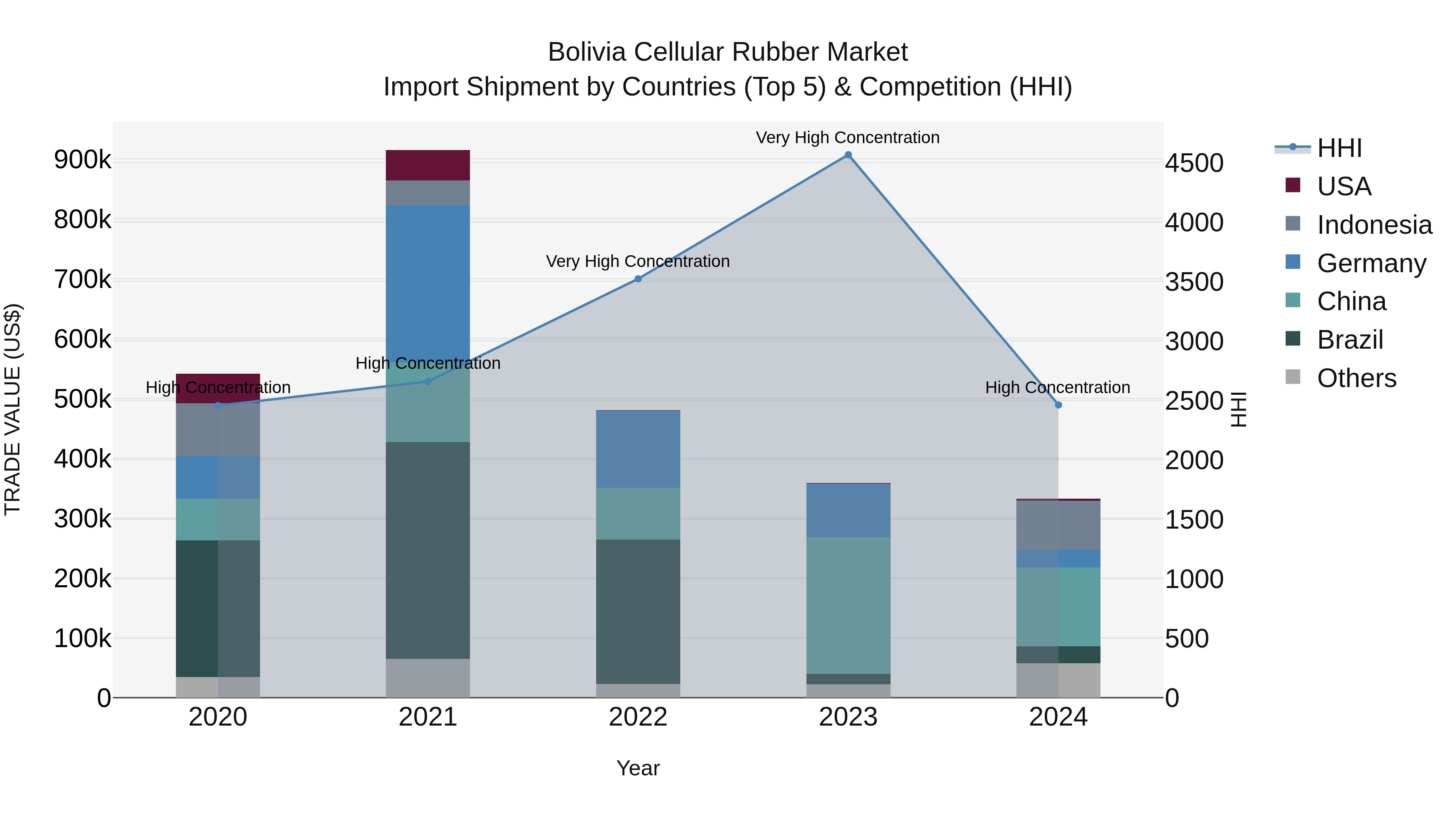 Bolivia Cellular Rubber Market Top 5 Importing Countries and Market Competition (HHI) Analysis