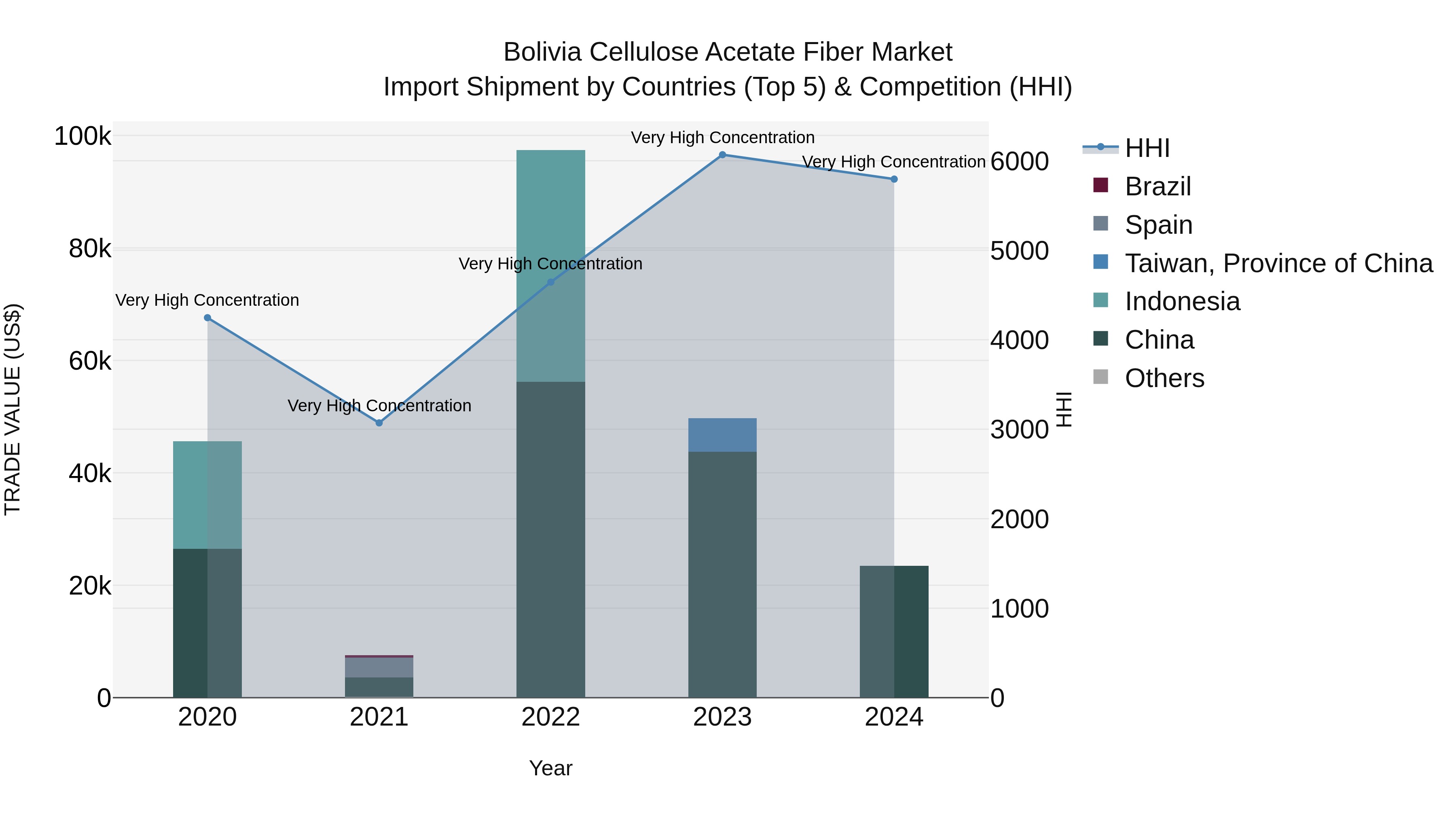 Bolivia Cellulose Acetate Fiber Market Top 5 Importing Countries and Market Competition (HHI) Analysis