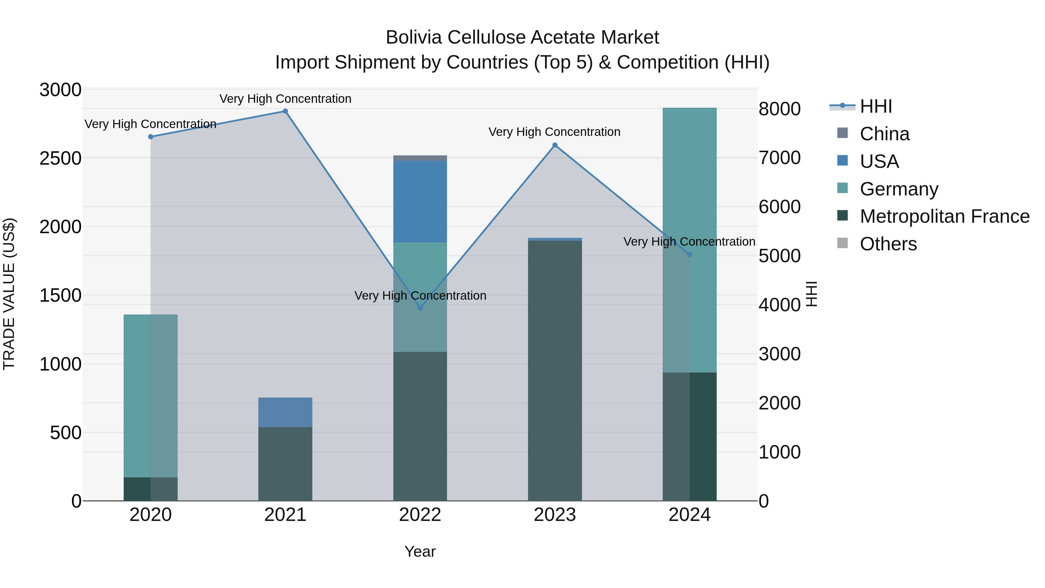 Bolivia Cellulose Acetate Market Top 5 Importing Countries and Market Competition (HHI) Analysis