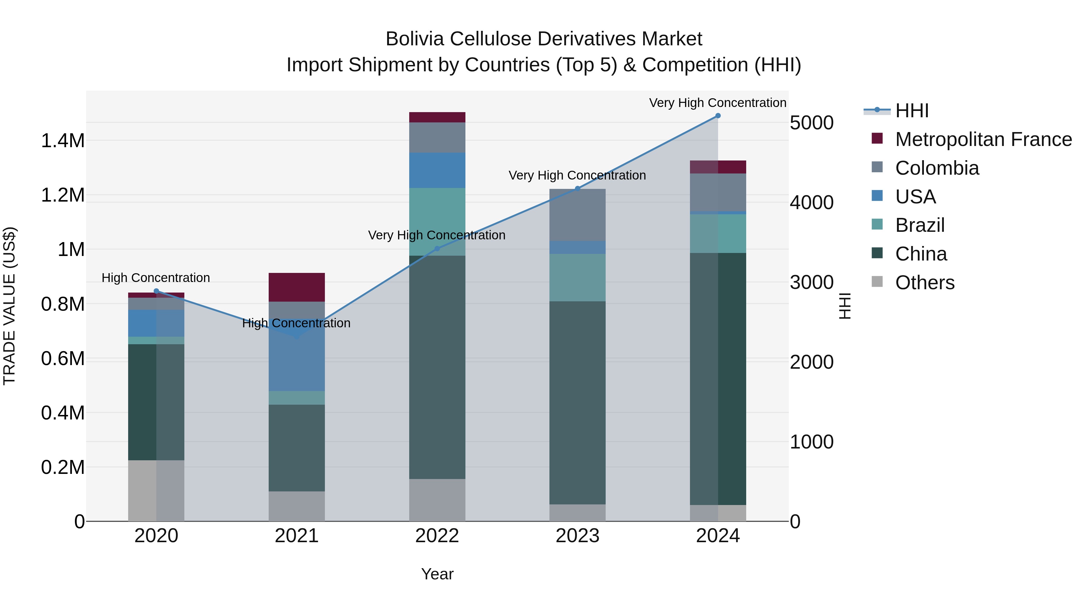 Bolivia Cellulose Derivatives Market Top 5 Importing Countries and Market Competition (HHI) Analysis