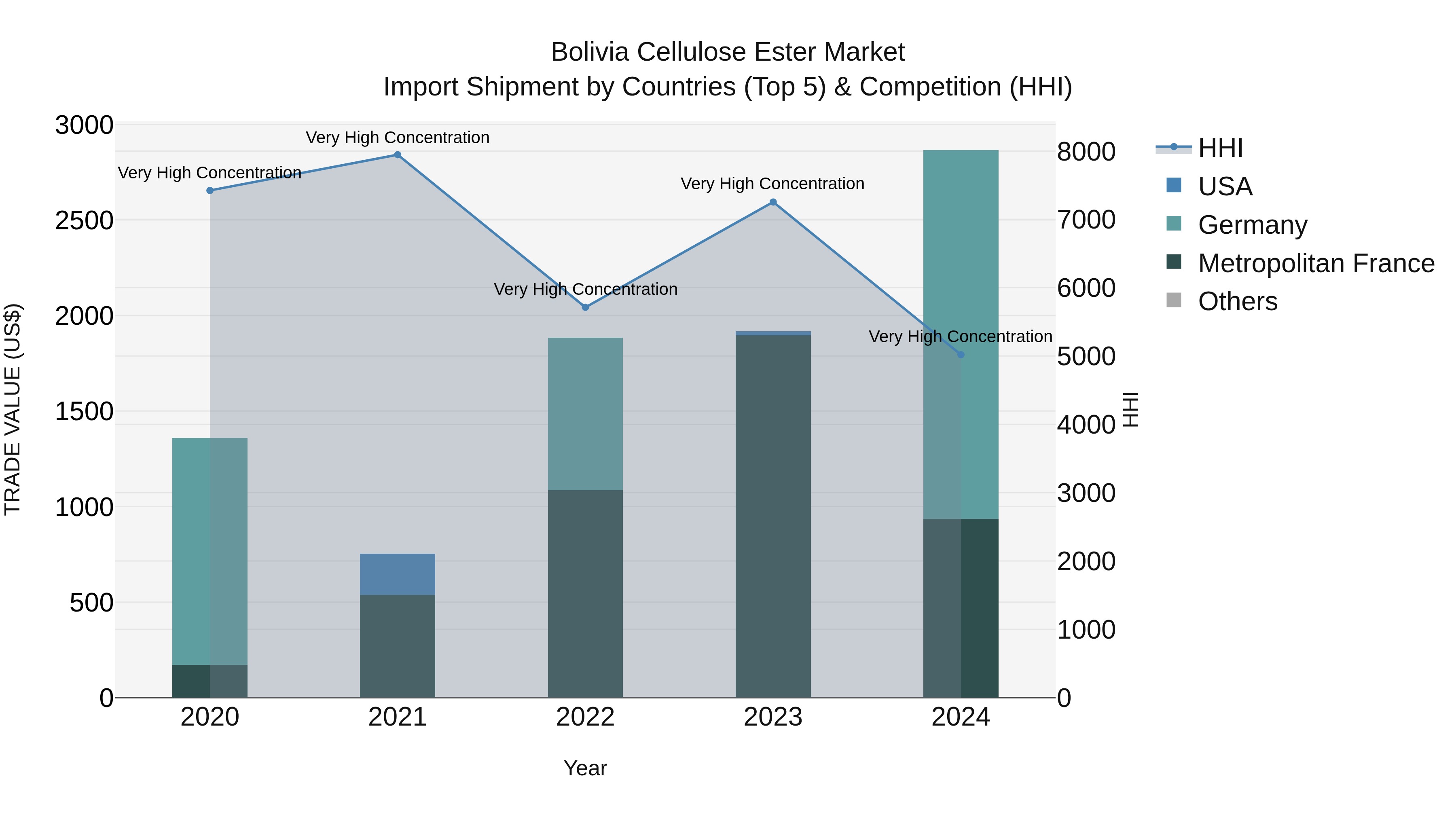 Bolivia Cellulose Ester Market Top 5 Importing Countries and Market Competition (HHI) Analysis