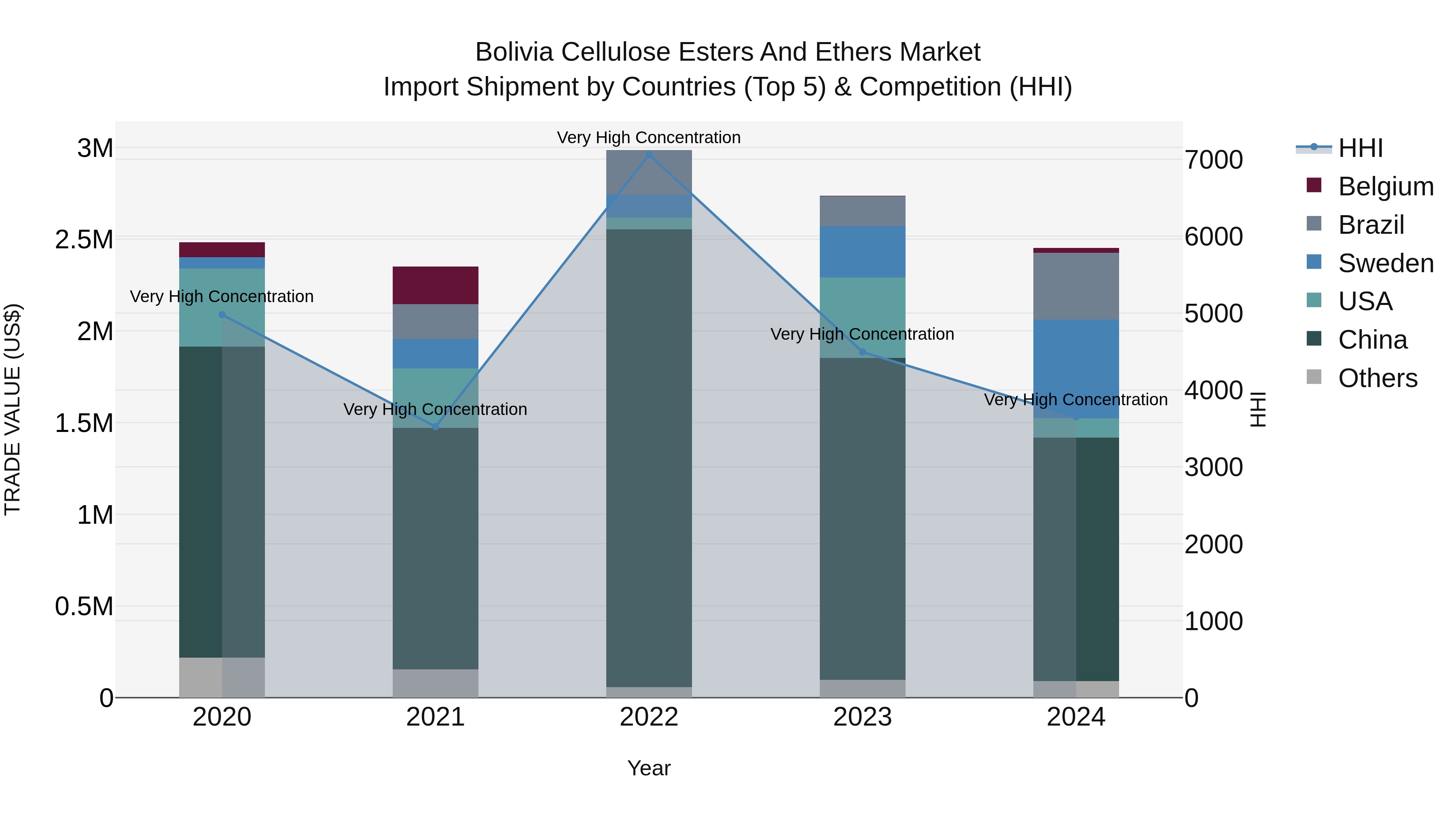 Bolivia Cellulose Esters And Ethers Market Top 5 Importing Countries and Market Competition (HHI) Analysis