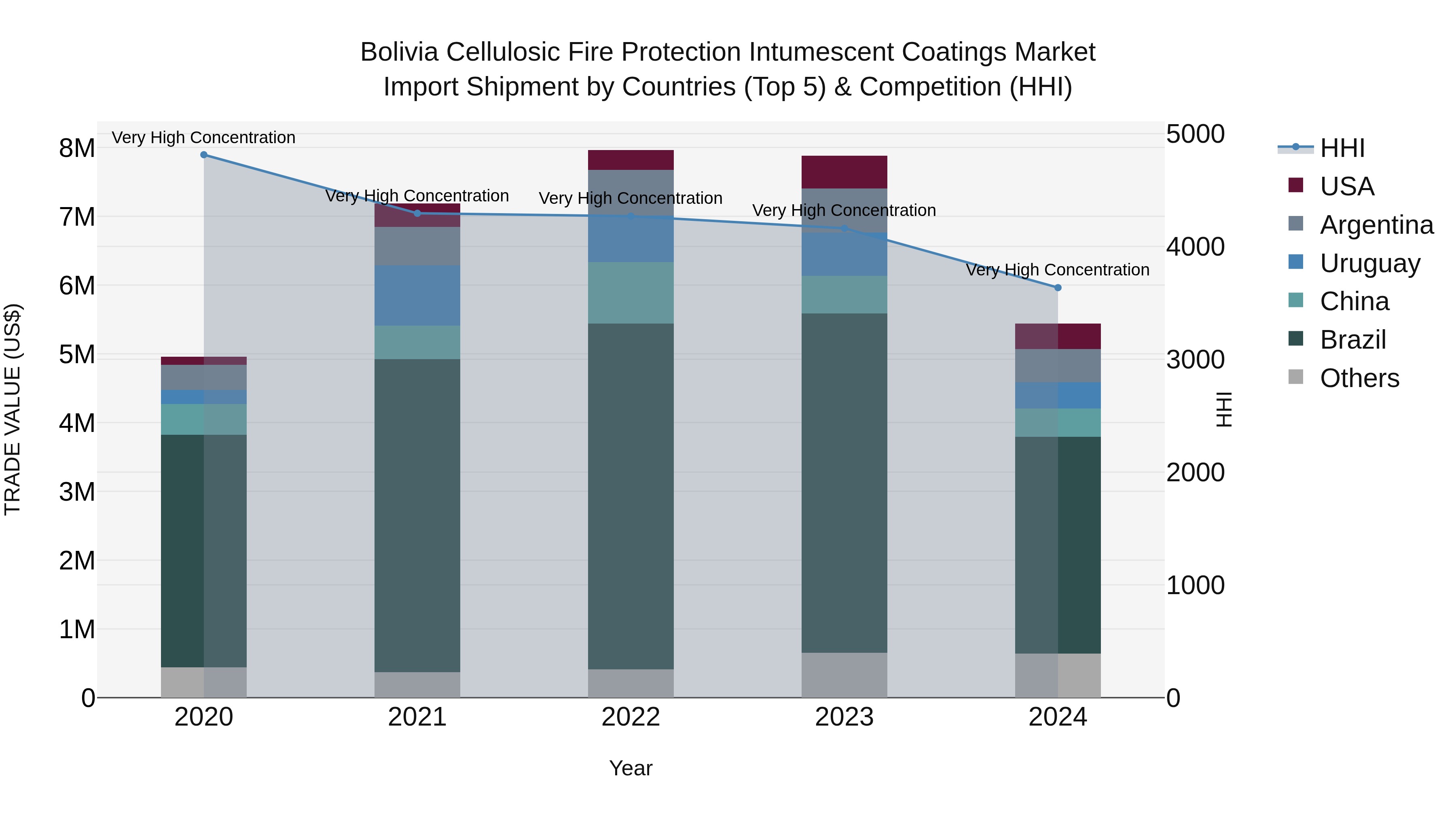 Bolivia Cellulosic Fire Protection Intumescent Coatings Market Top 5 Importing Countries and Market Competition (HHI) Analysis