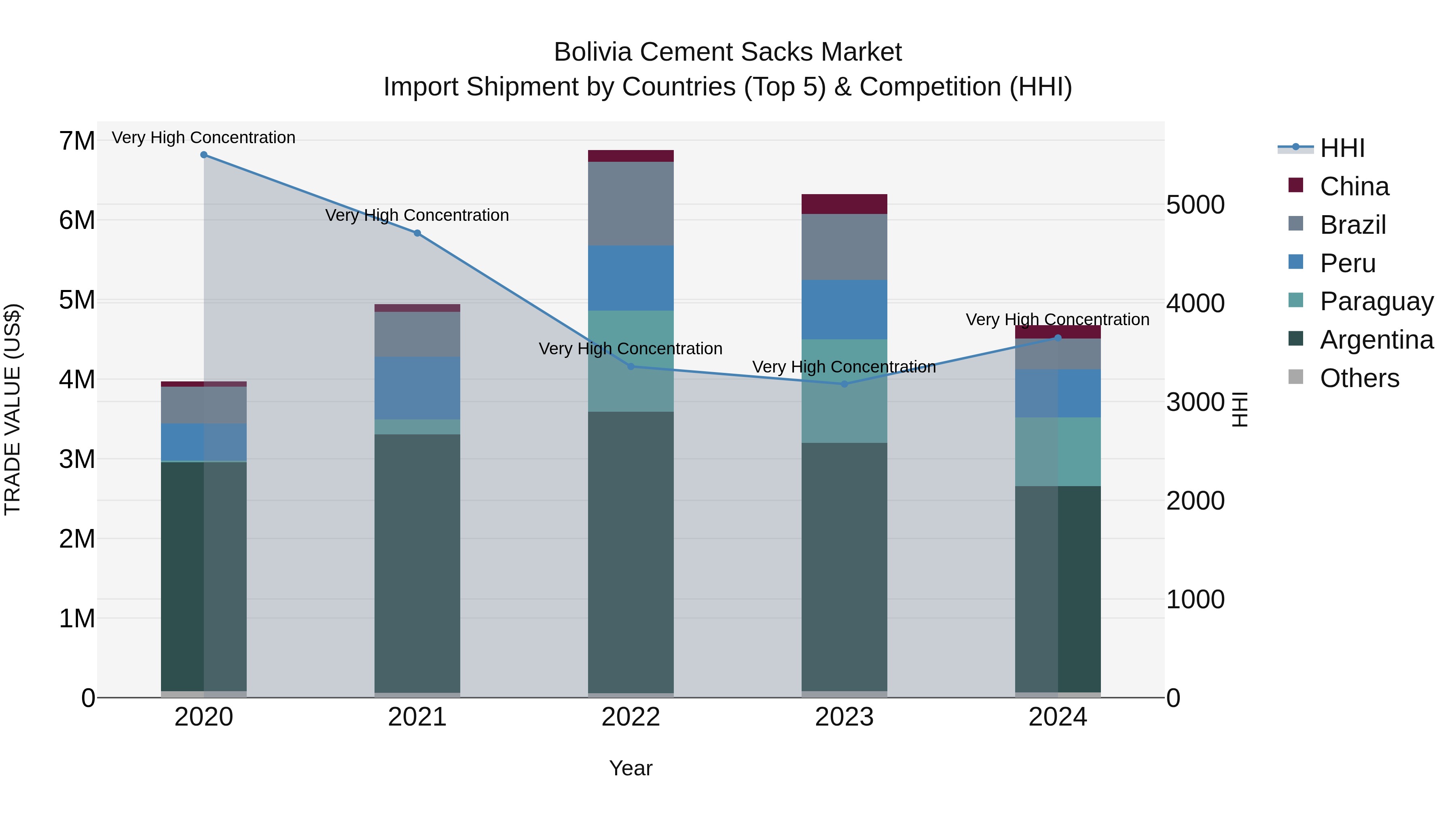 Bolivia Cement Sacks Market Top 5 Importing Countries and Market Competition (HHI) Analysis