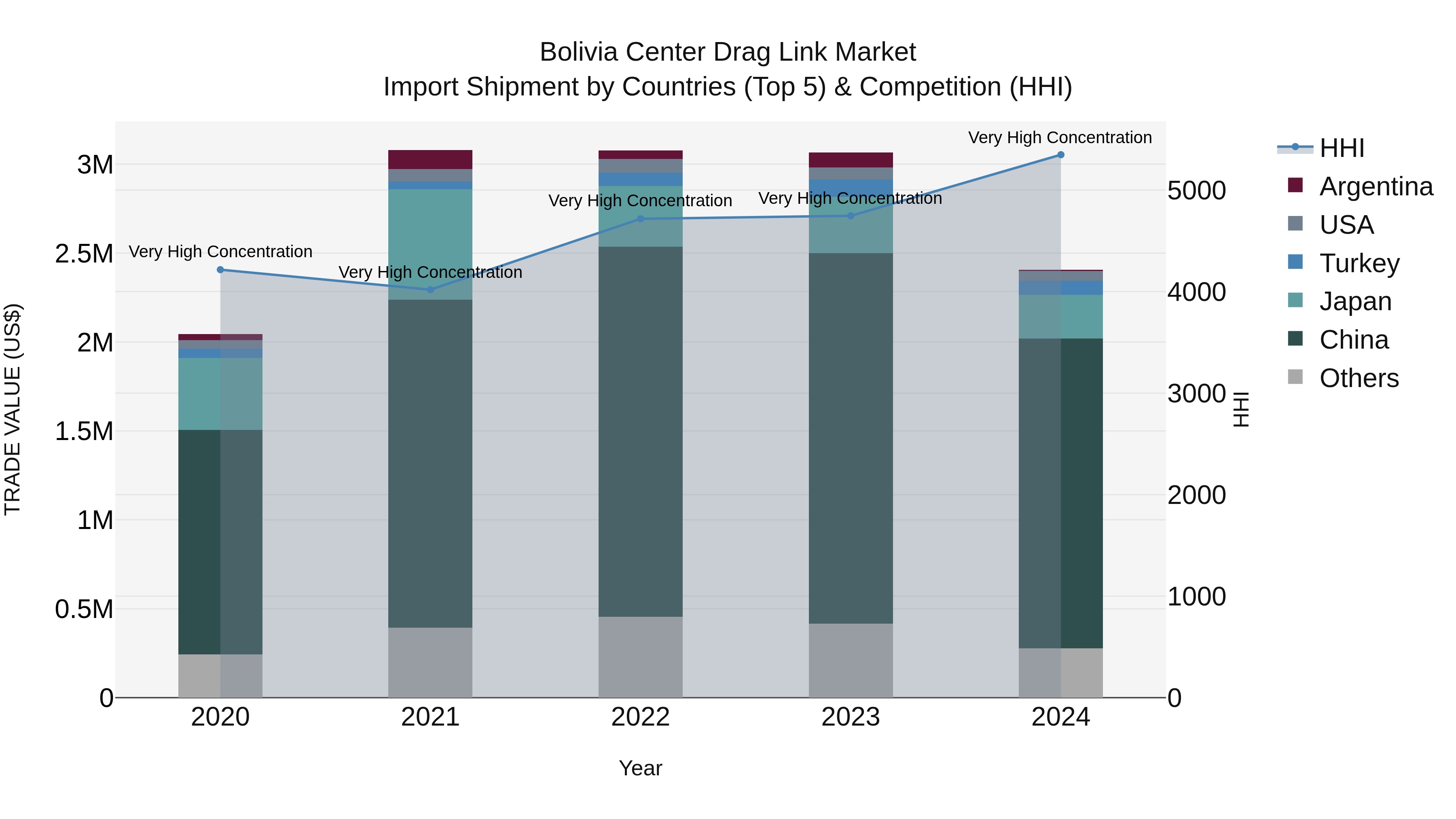 Bolivia Center Drag Link Market Top 5 Importing Countries and Market Competition (HHI) Analysis