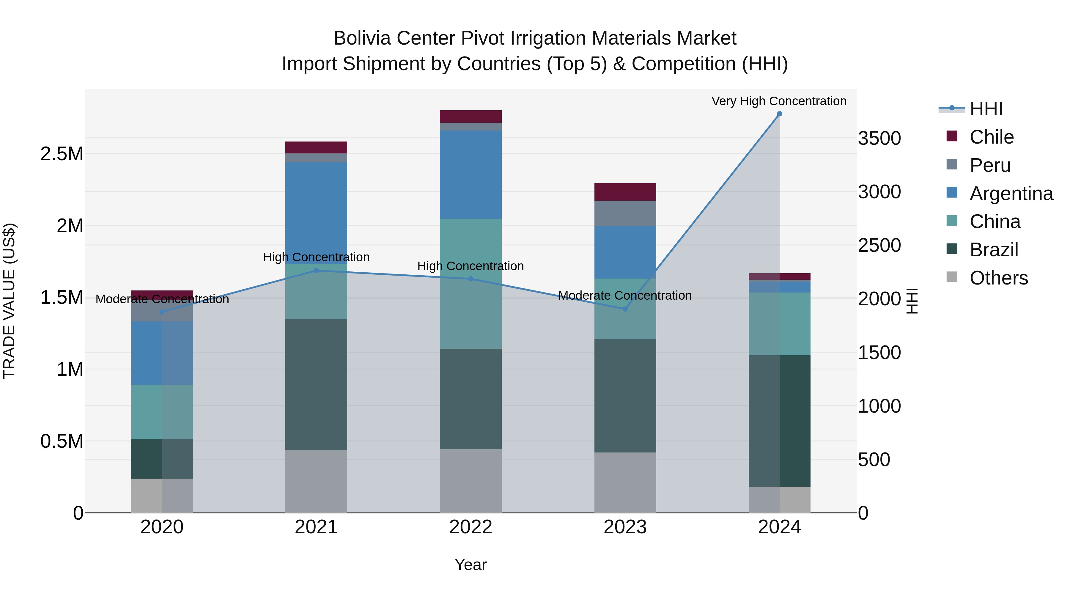 Bolivia Center Pivot Irrigation Materials Market Top 5 Importing Countries and Market Competition (HHI) Analysis