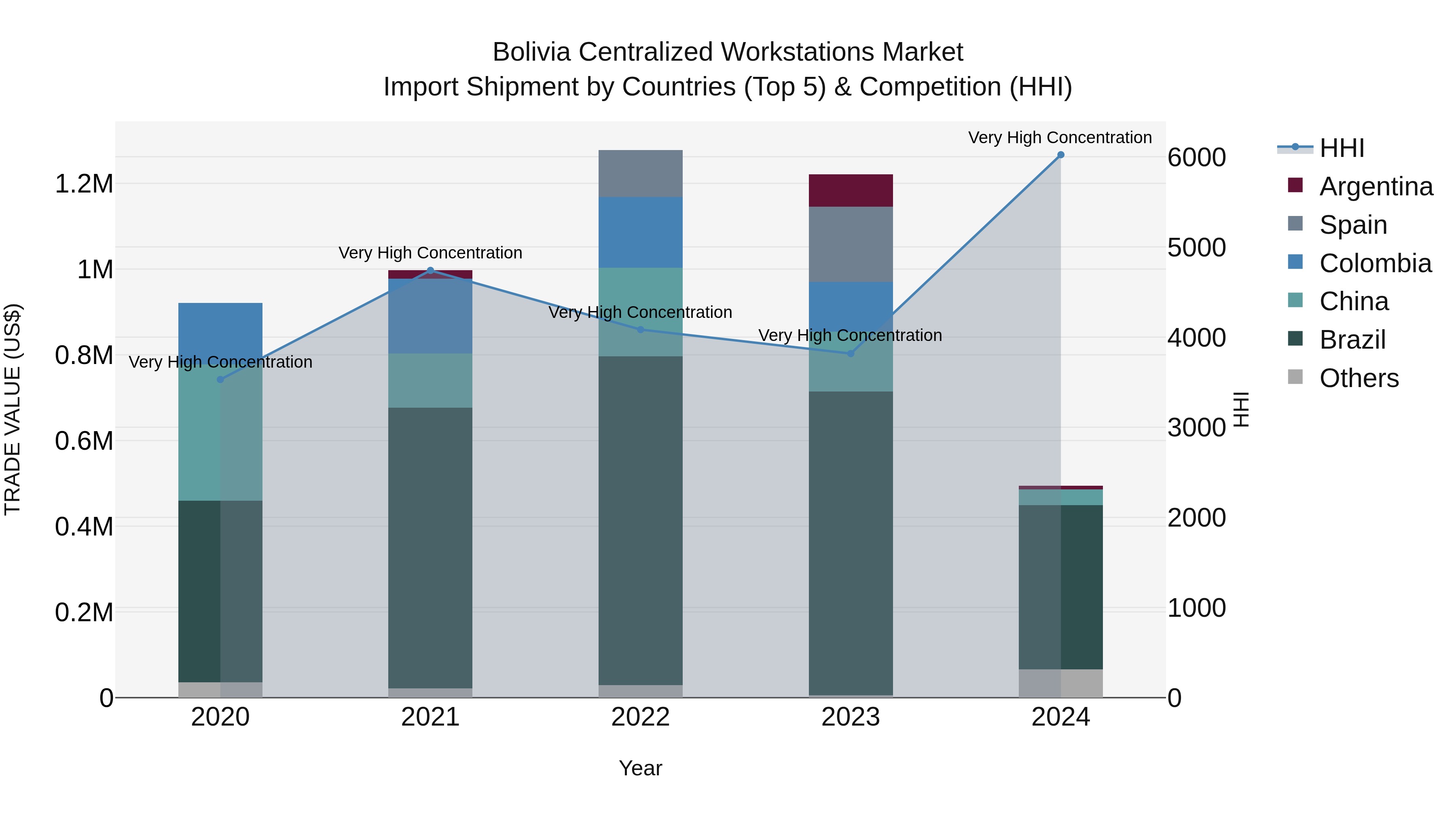 Bolivia Centralized Workstations Market Top 5 Importing Countries and Market Competition (HHI) Analysis