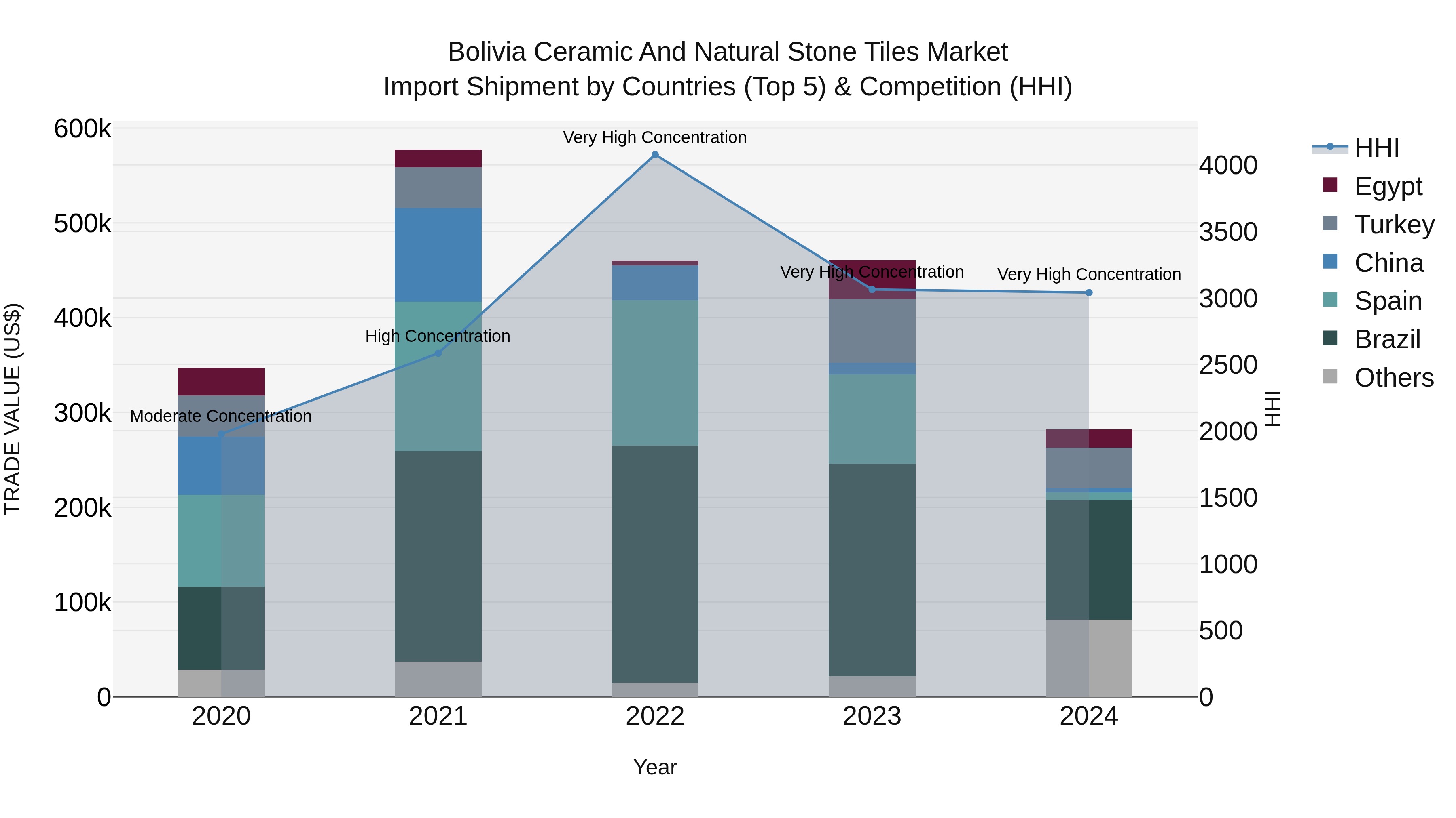 Bolivia Ceramic And Natural Stone Tiles Market Top 5 Importing Countries and Market Competition (HHI) Analysis