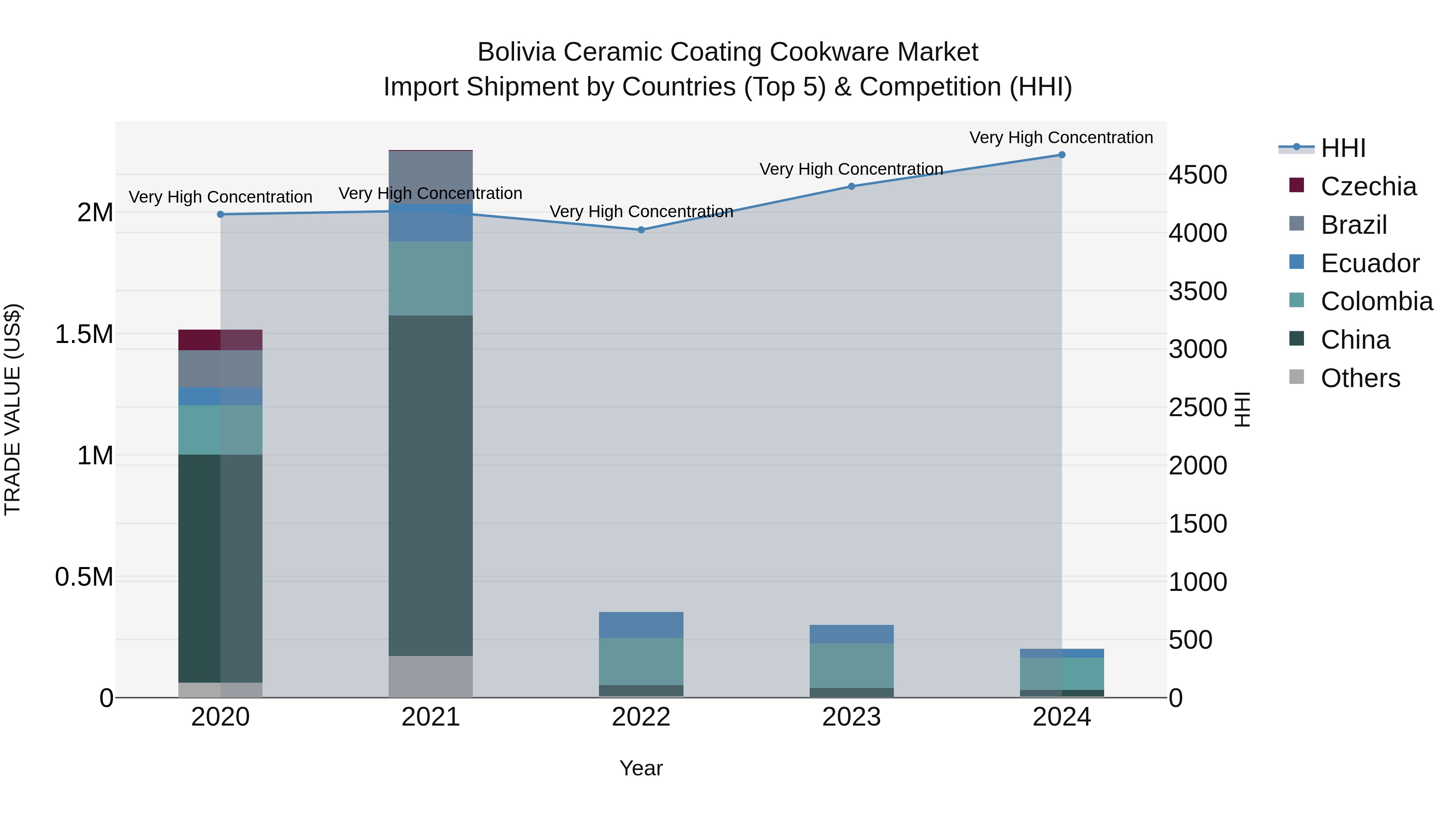 Bolivia Ceramic Coating Cookware Market Top 5 Importing Countries and Market Competition (HHI) Analysis