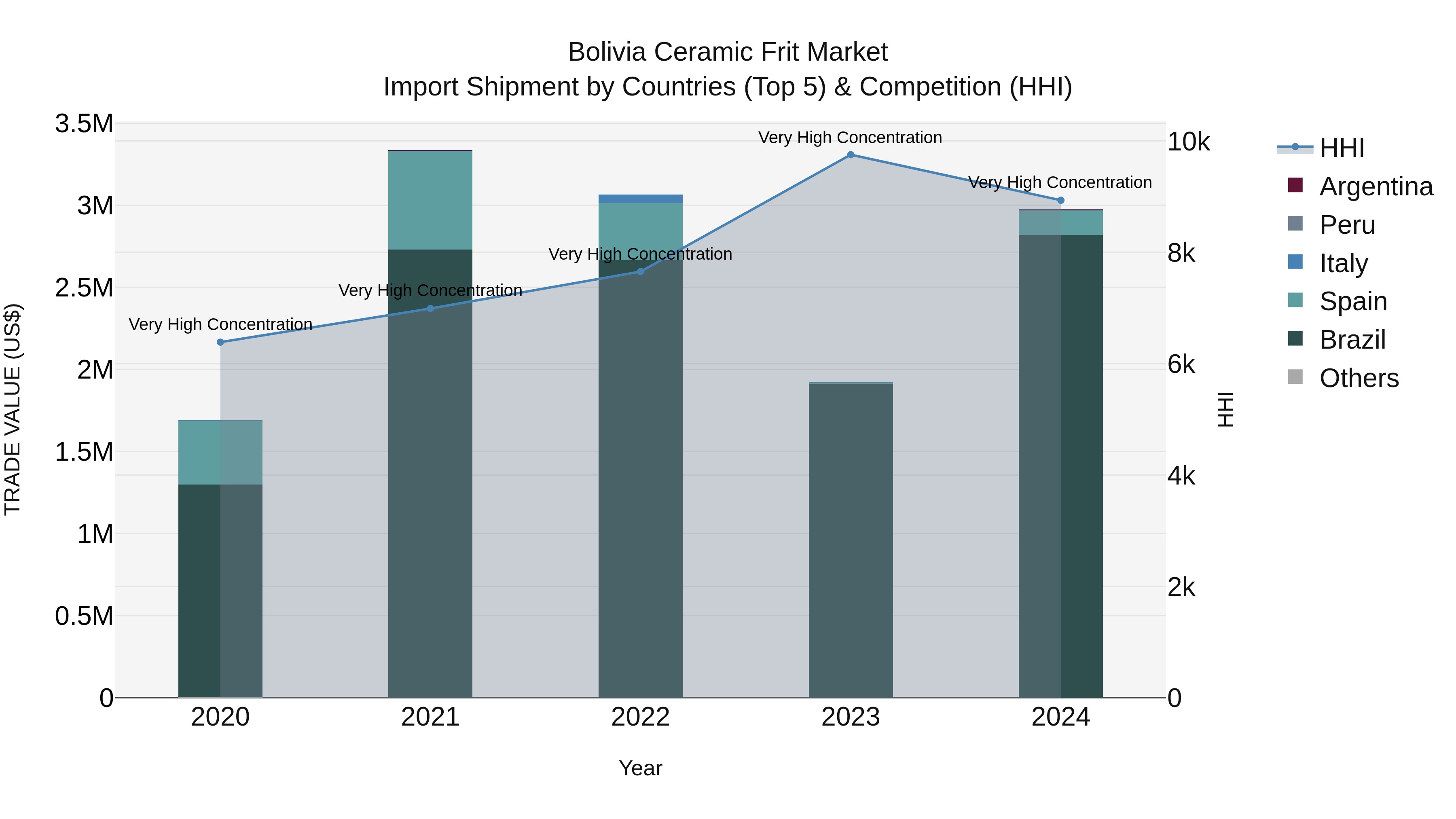 Bolivia Ceramic Frit Market Top 5 Importing Countries and Market Competition (HHI) Analysis