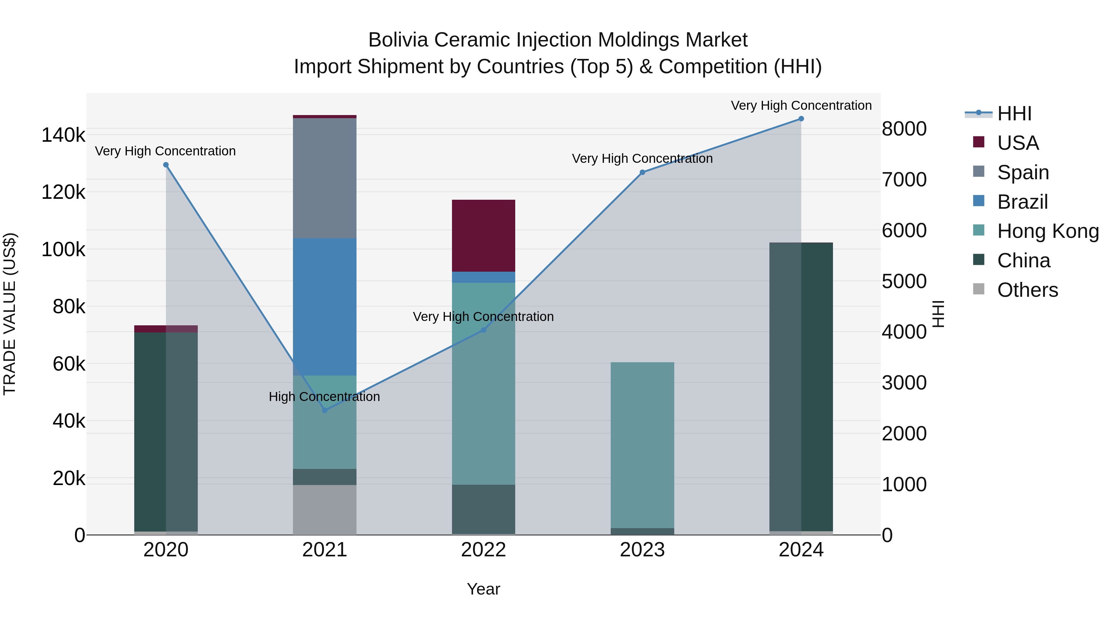 Bolivia Ceramic Injection Moldings Market Top 5 Importing Countries and Market Competition (HHI) Analysis