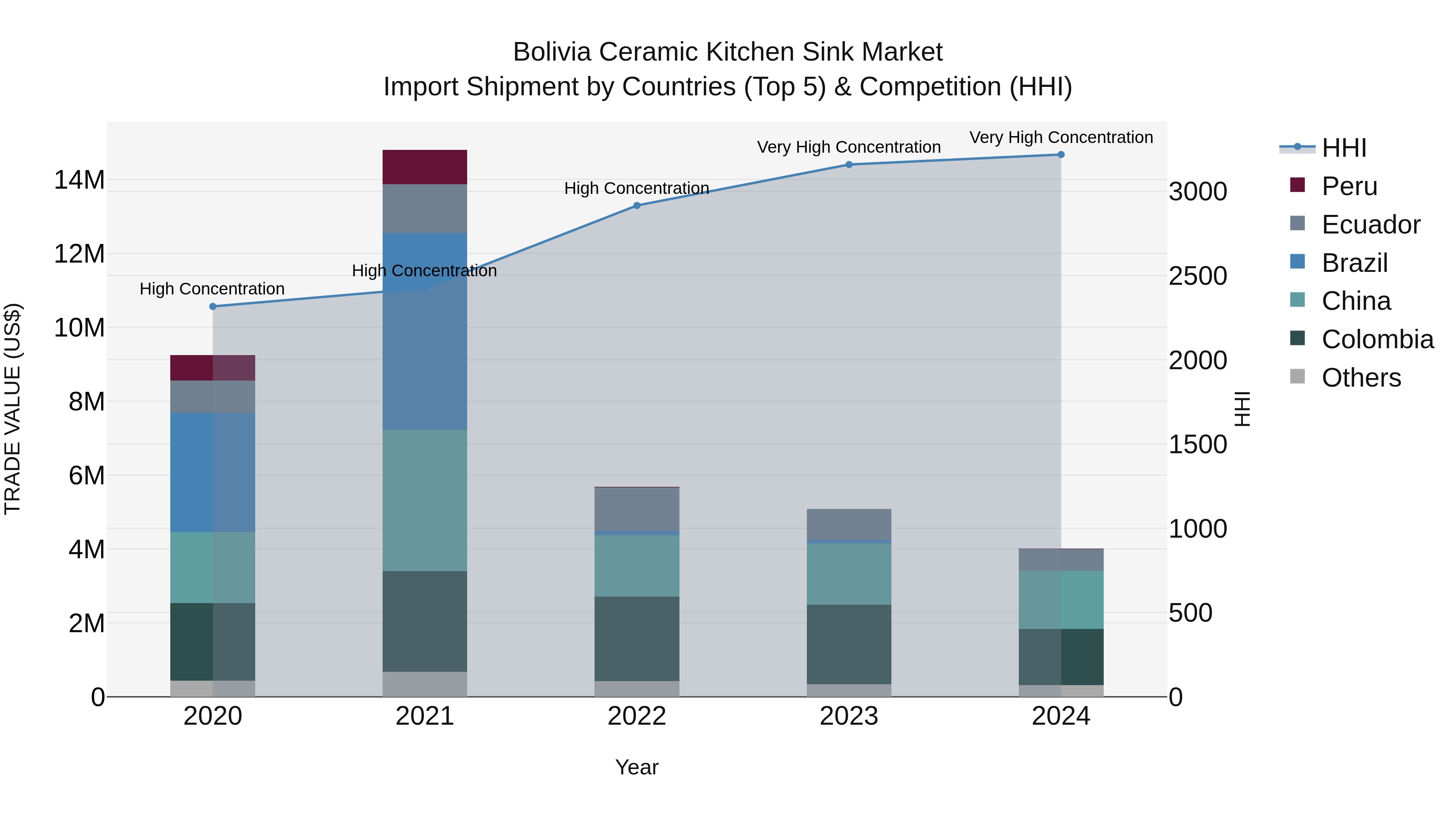 Bolivia Ceramic Kitchen Sink Market Top 5 Importing Countries and Market Competition (HHI) Analysis