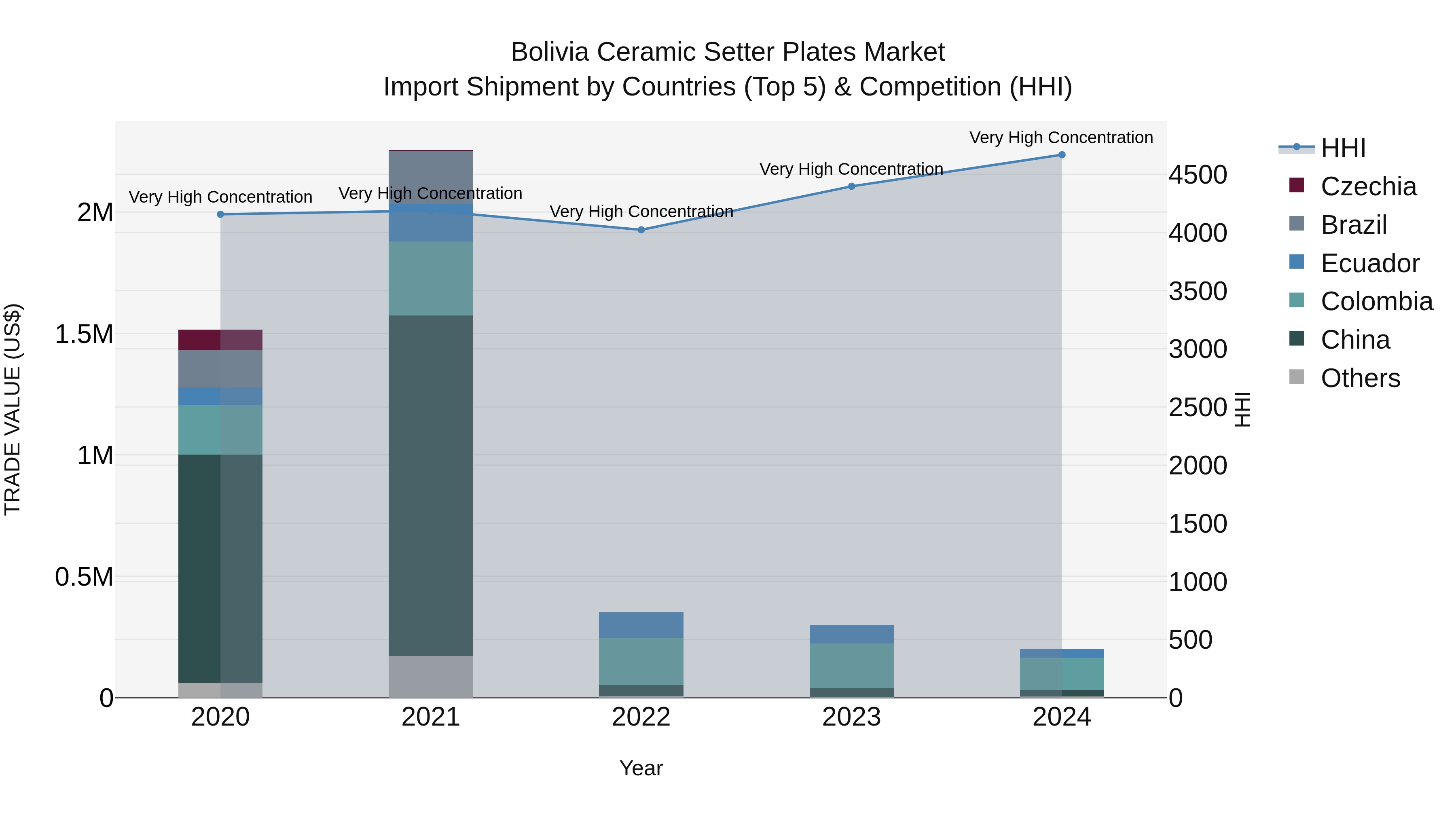 Bolivia Ceramic Setter Plates Market Top 5 Importing Countries and Market Competition (HHI) Analysis