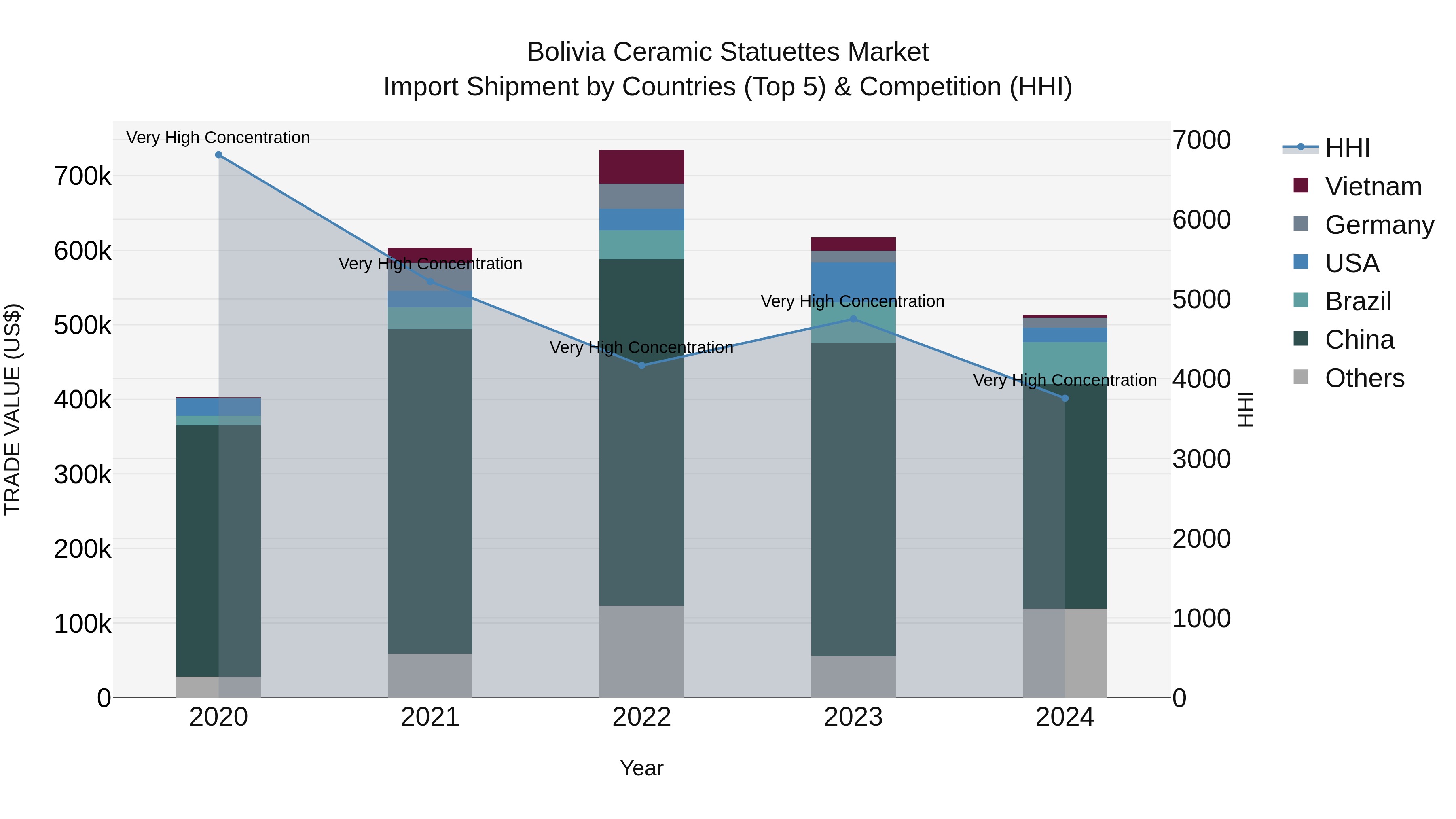 Bolivia Ceramic Statuettes Market Top 5 Importing Countries and Market Competition (HHI) Analysis