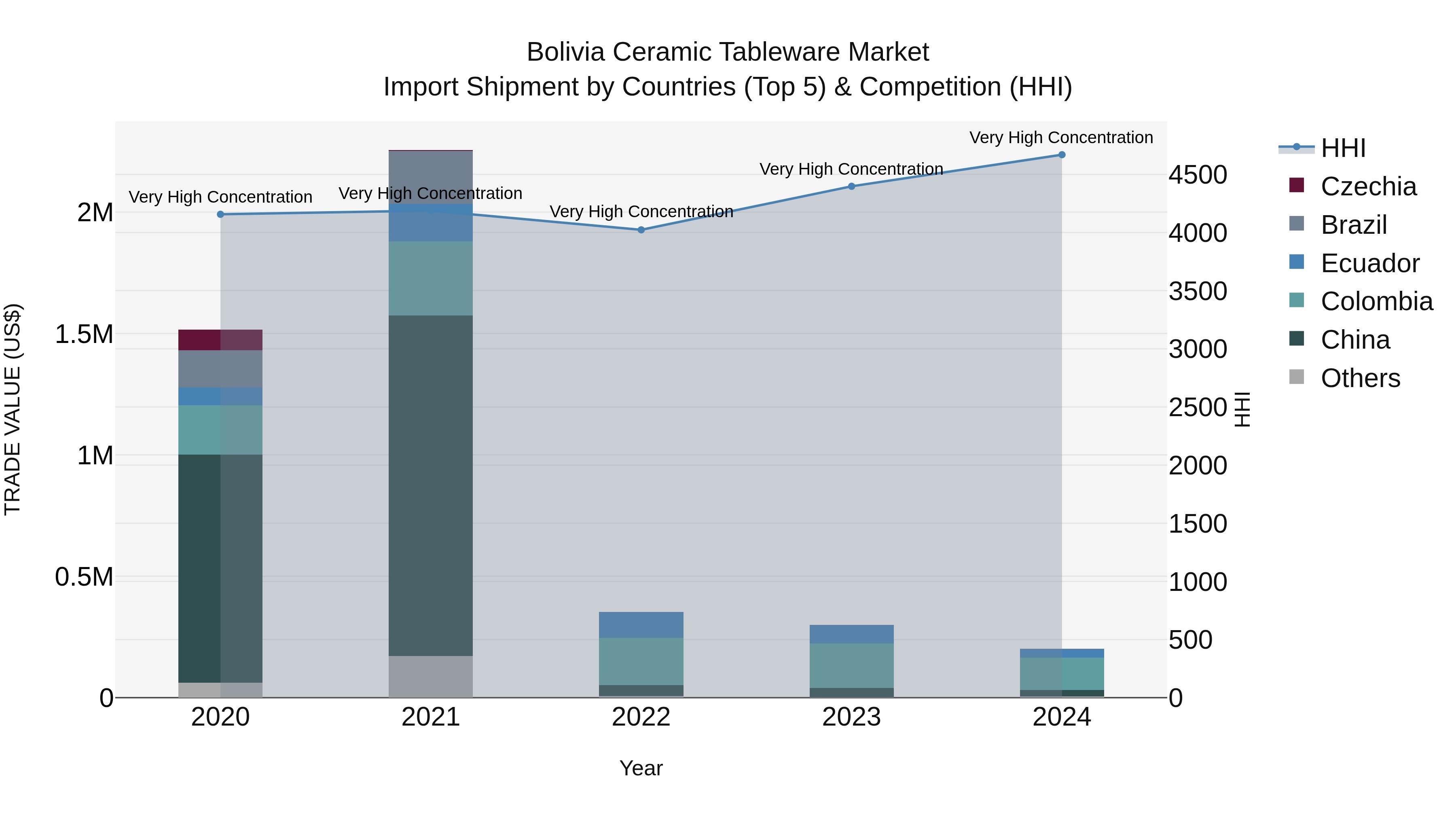 Bolivia Ceramic Tableware Market Top 5 Importing Countries and Market Competition (HHI) Analysis