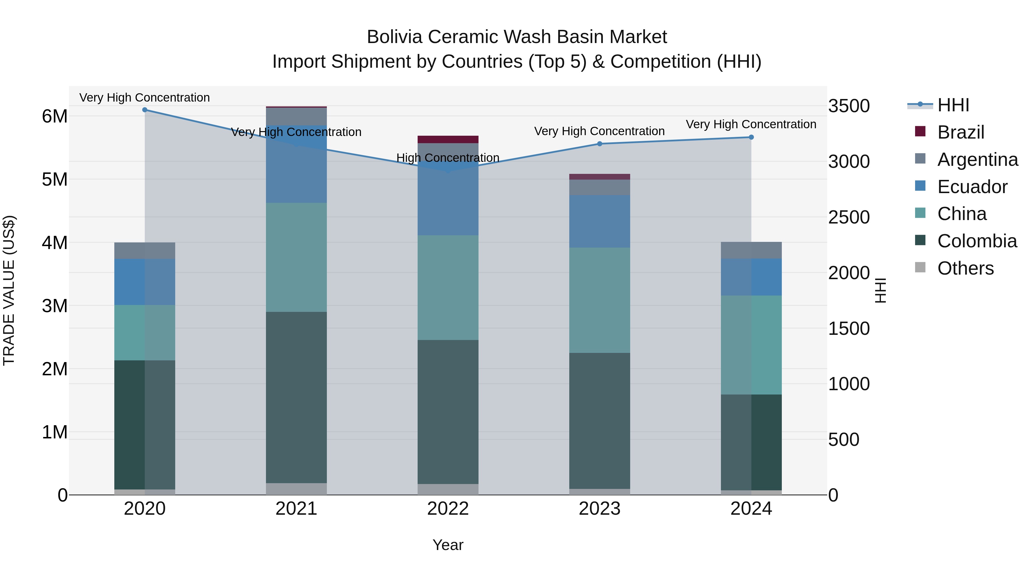 Bolivia Ceramic Wash Basin Market Top 5 Importing Countries and Market Competition (HHI) Analysis
