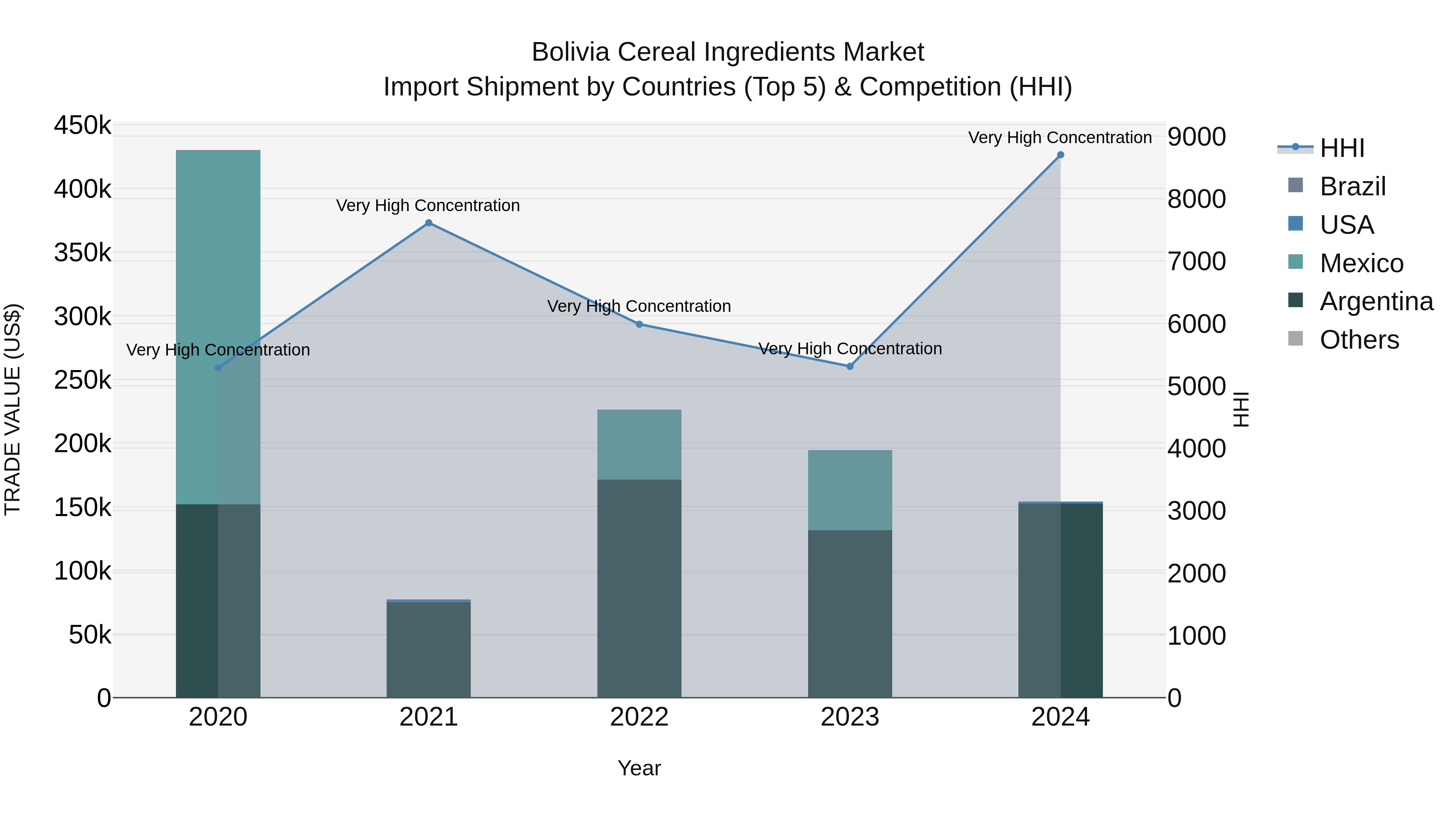 Bolivia Cereal Ingredients Market Top 5 Importing Countries and Market Competition (HHI) Analysis