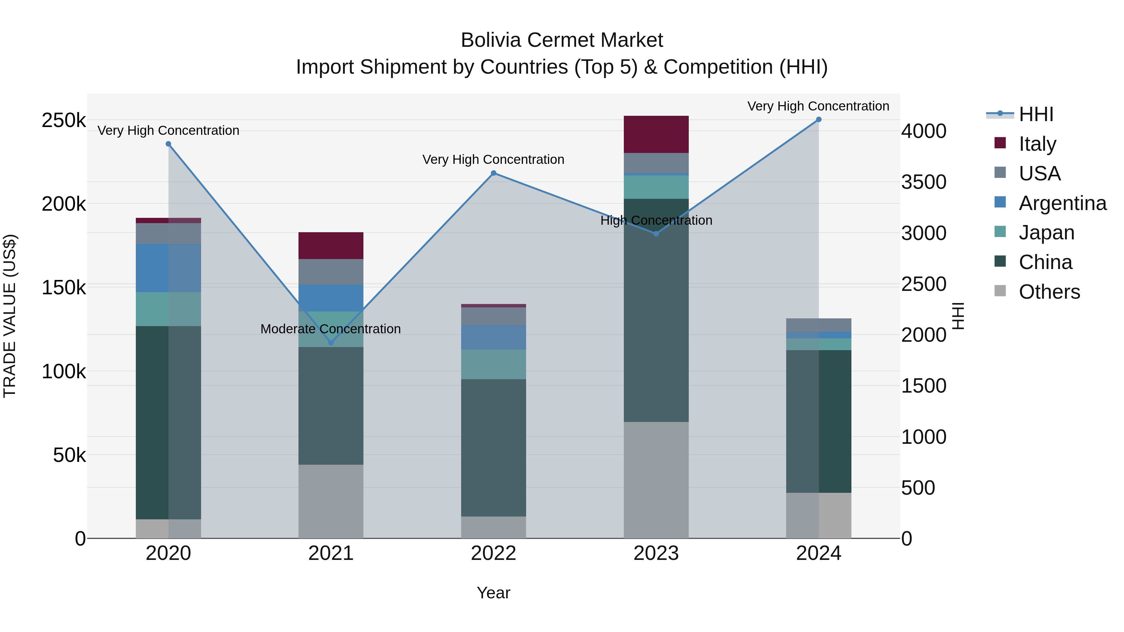 Bolivia Cermet Market Top 5 Importing Countries and Market Competition (HHI) Analysis
