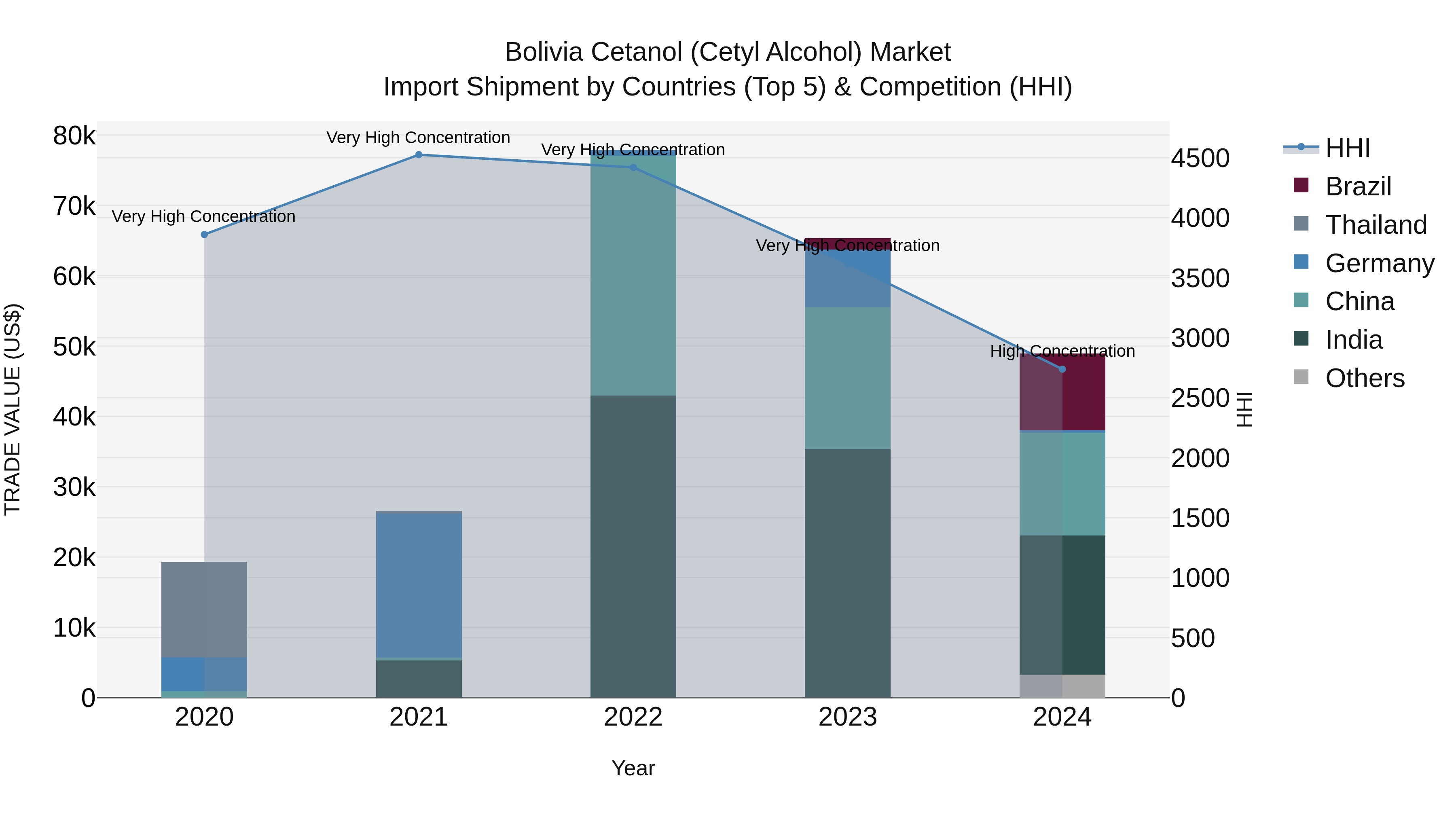 Bolivia Cetanol Cetyl Alcohol Market Top 5 Importing Countries and Market Competition (HHI) Analysis