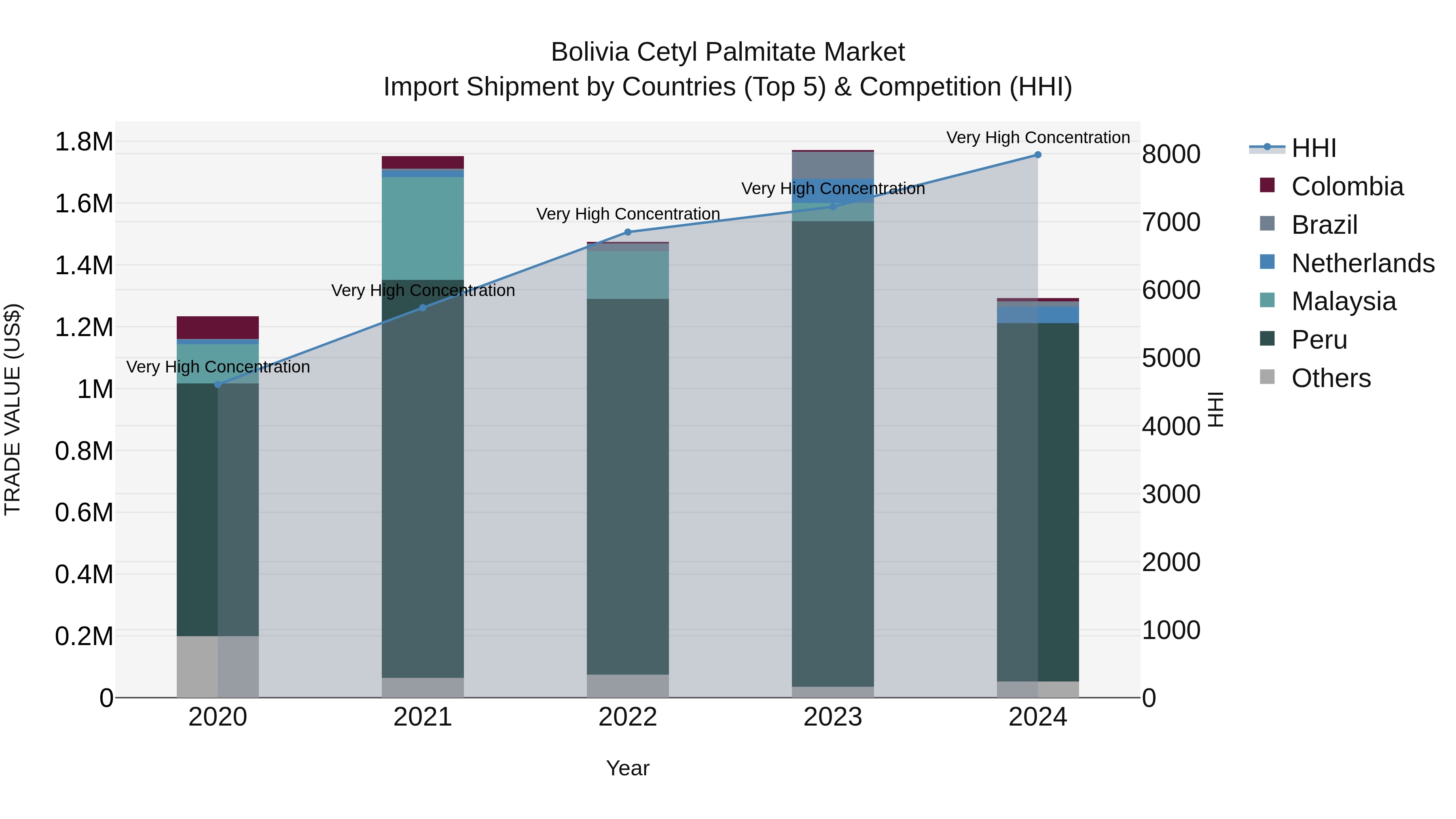 Bolivia Cetyl Palmitate Market Top 5 Importing Countries and Market Competition (HHI) Analysis