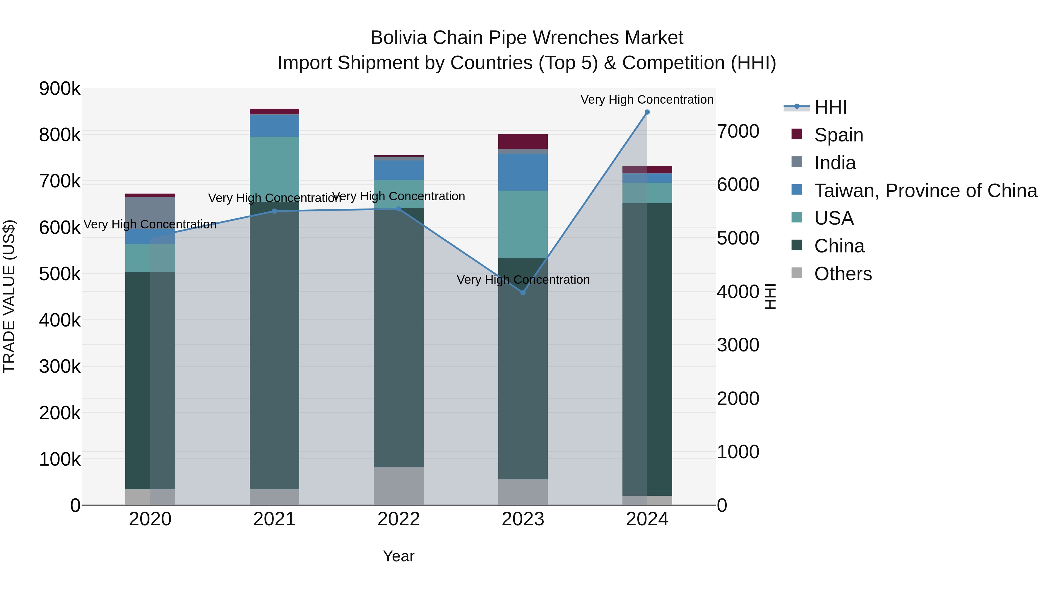 Bolivia Chain Pipe Wrenches Market Top 5 Importing Countries and Market Competition (HHI) Analysis