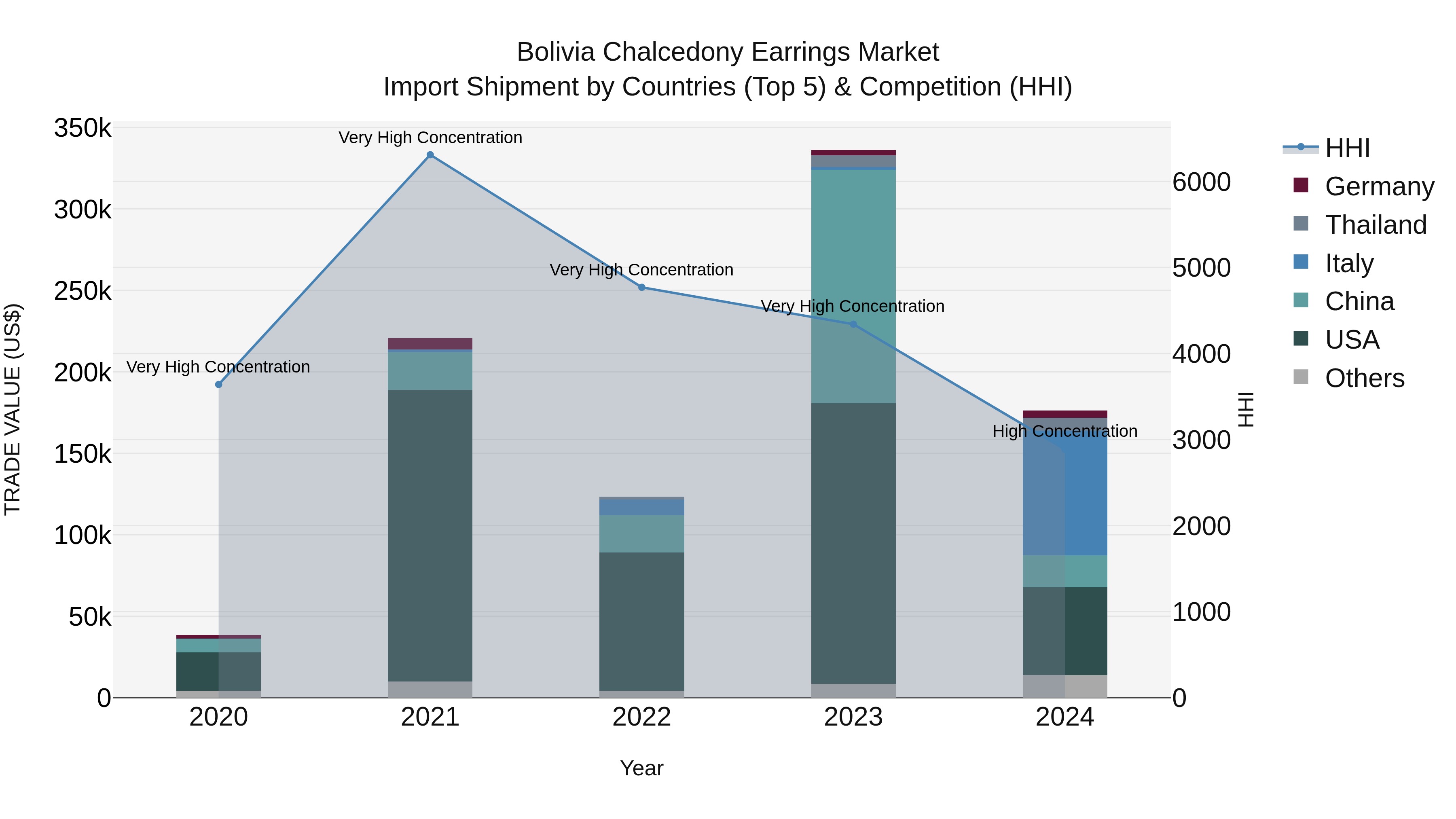 Bolivia Chalcedony Earrings Market Top 5 Importing Countries and Market Competition (HHI) Analysis