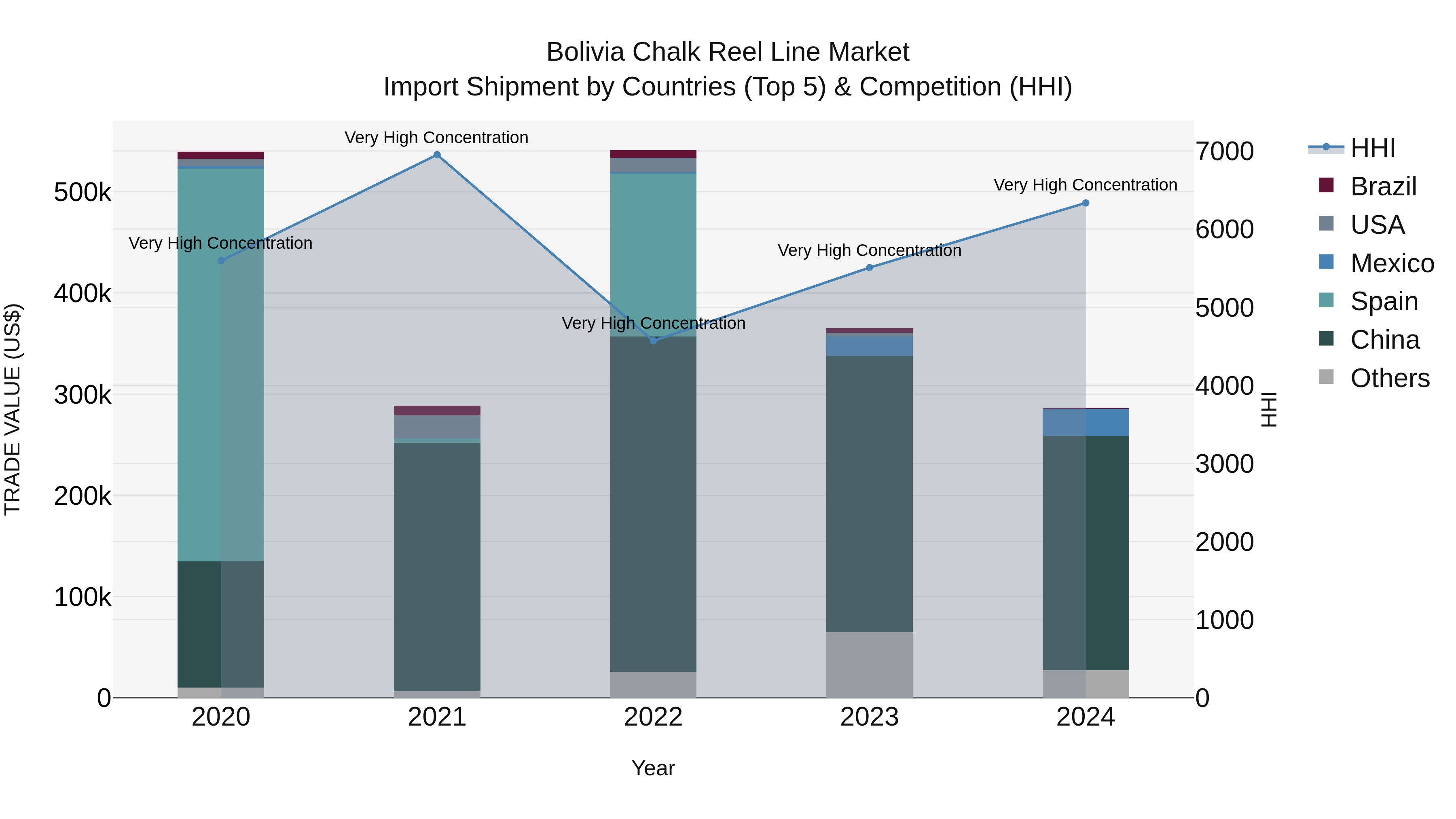 Bolivia Chalk Reel Line Market Top 5 Importing Countries and Market Competition (HHI) Analysis