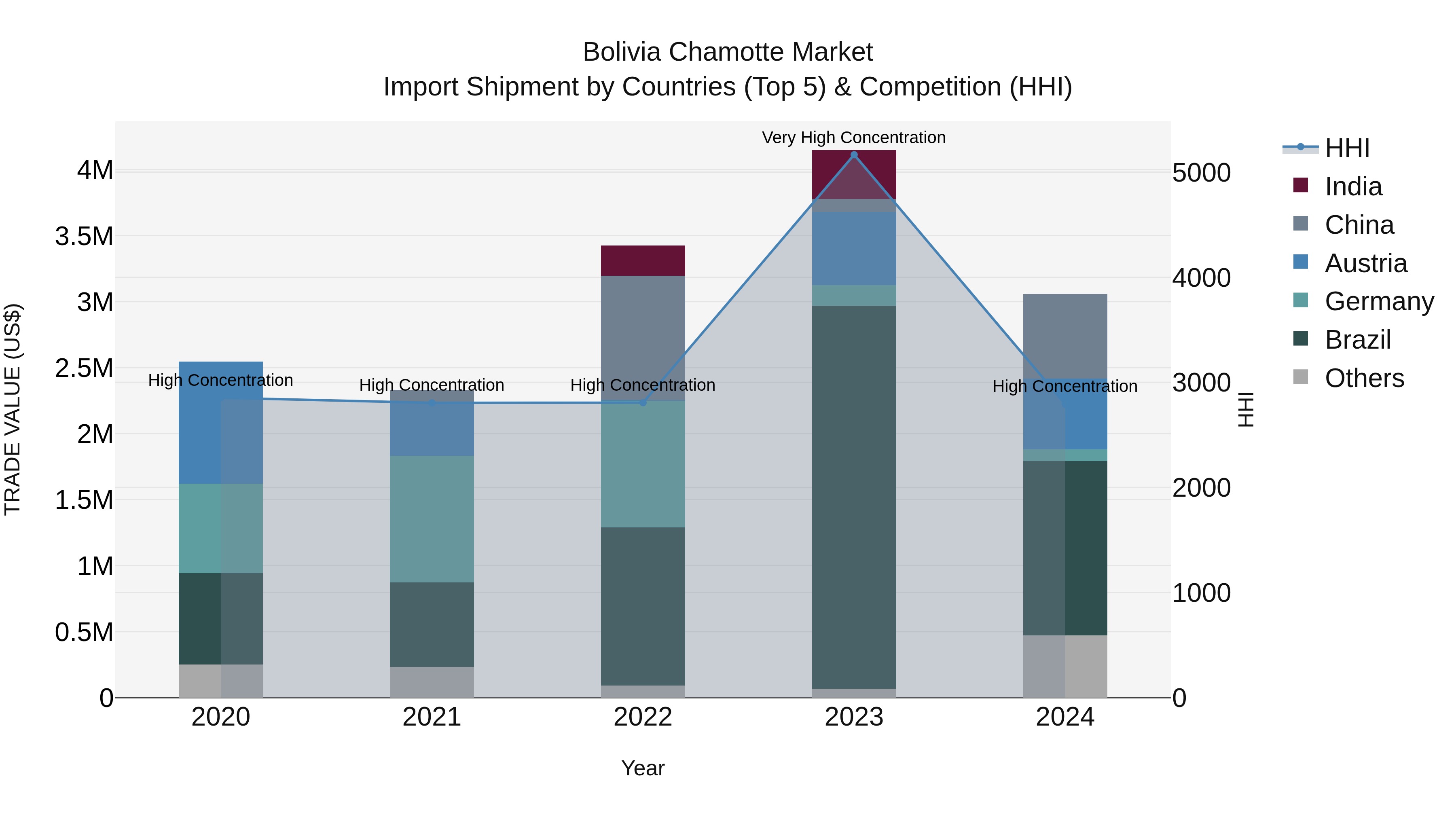 Bolivia Chamotte Market Top 5 Importing Countries and Market Competition (HHI) Analysis