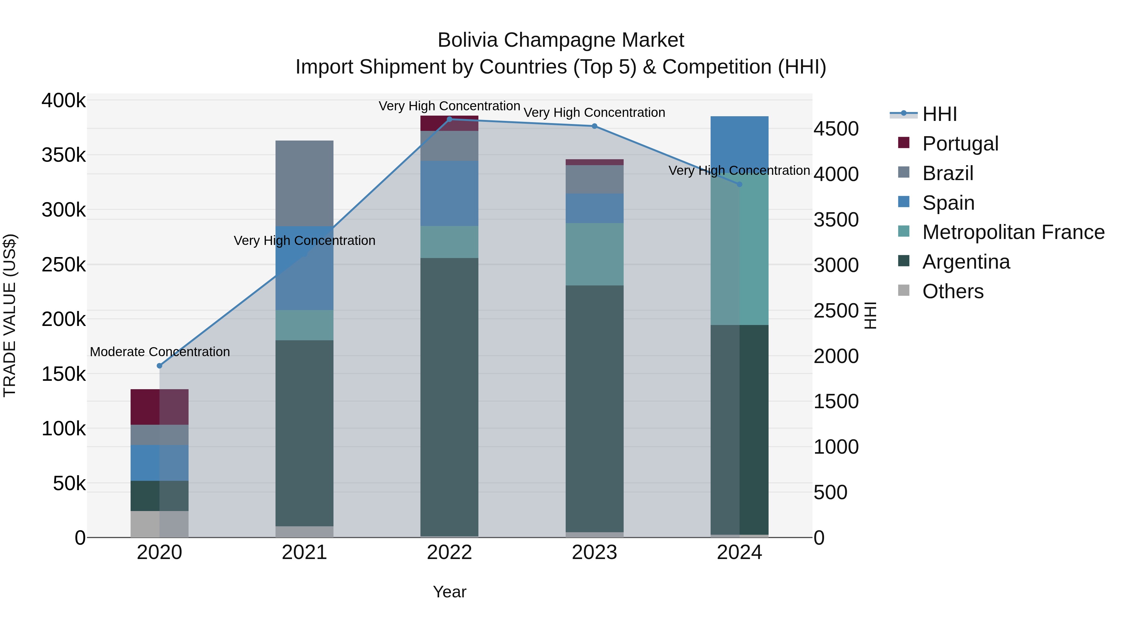 Bolivia Champagne Market Top 5 Importing Countries and Market Competition (HHI) Analysis