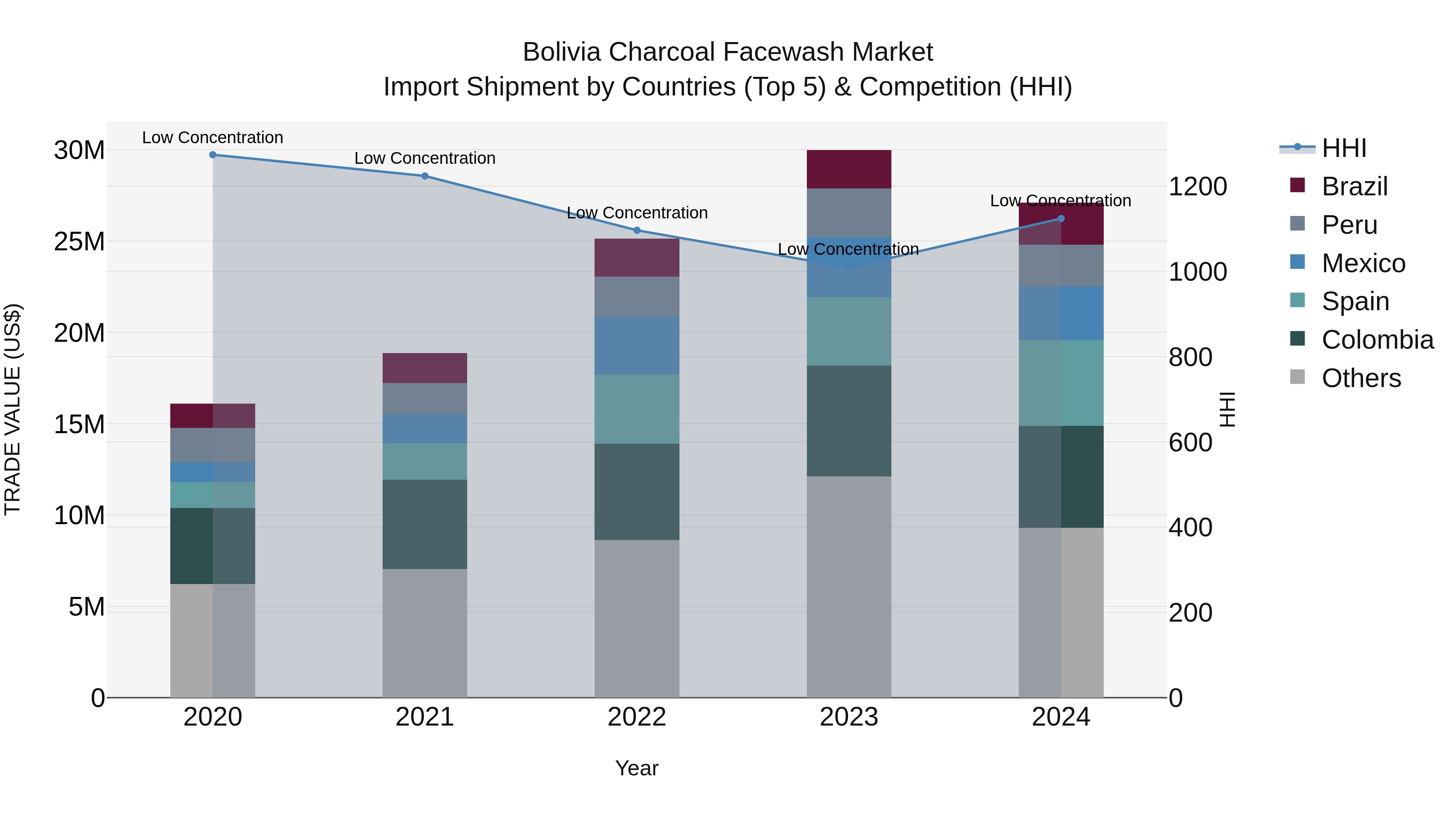 Bolivia Charcoal Facewash Market Top 5 Importing Countries and Market Competition (HHI) Analysis